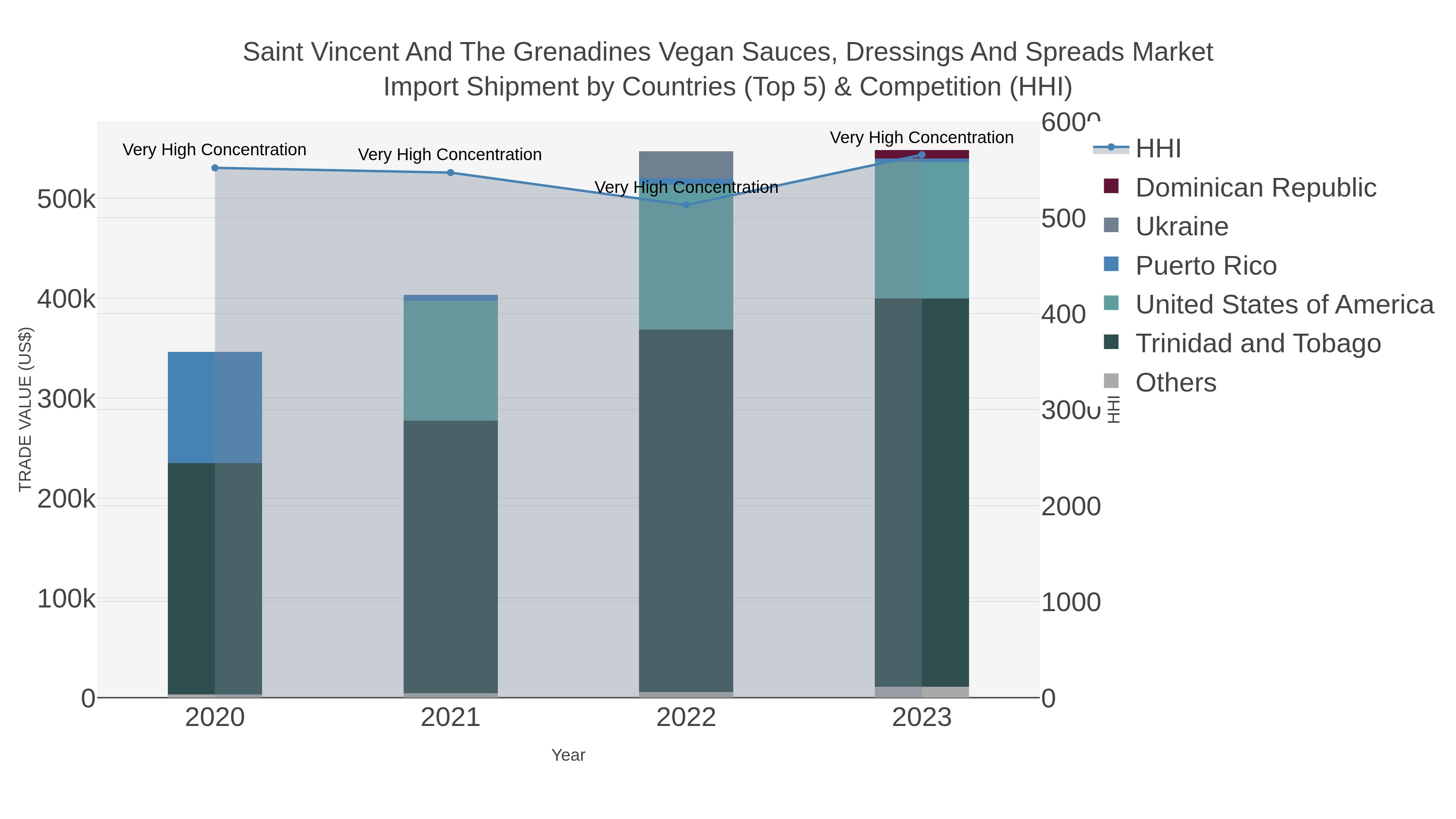Saint Vincent And The Grenadines Vegan Sauces, Dressings And Spreads Market Import Shipment by Countries (Top 5) & Competition (HHI)