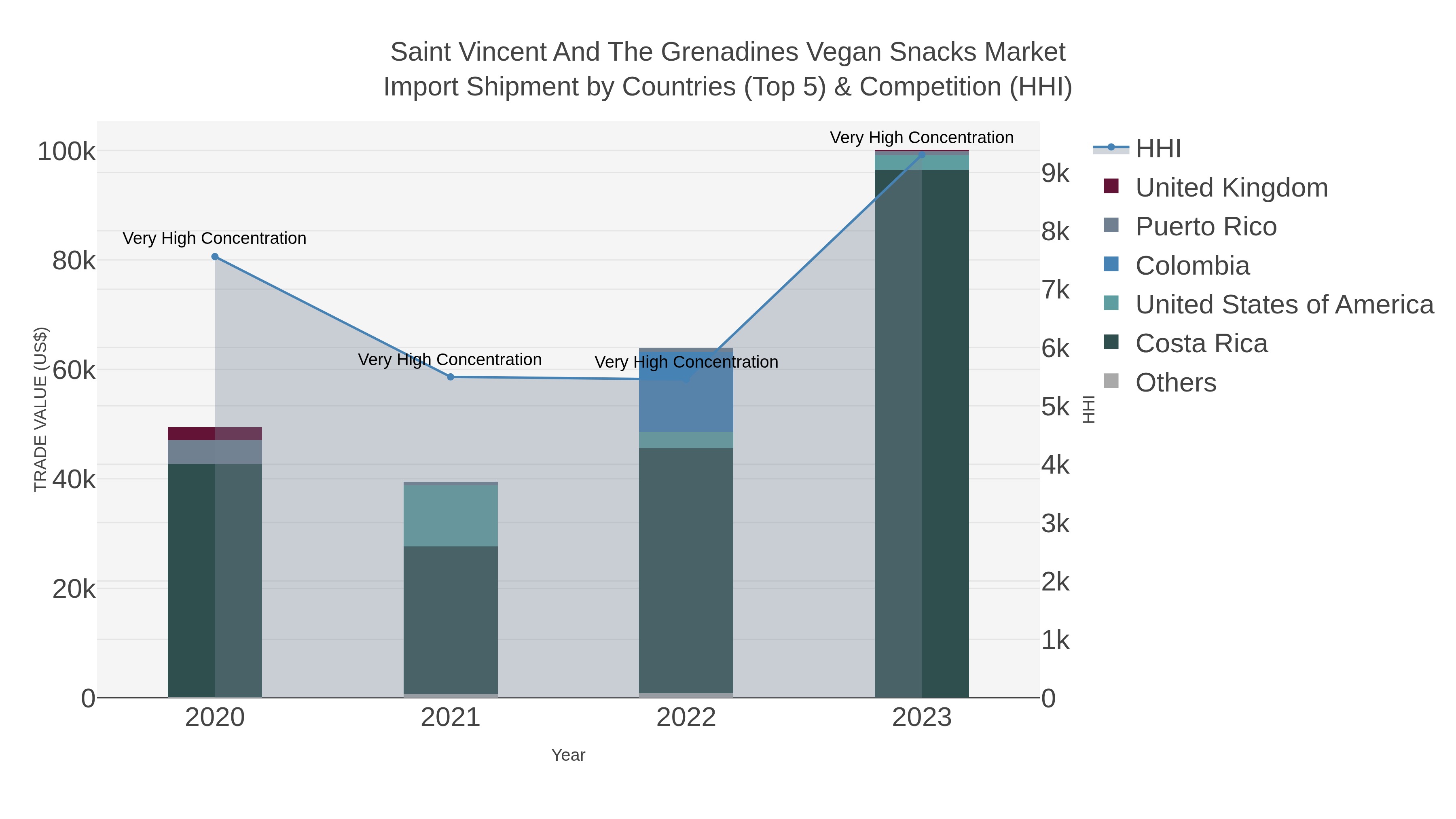 Saint Vincent And The Grenadines Vegan Snacks Market Import Shipment by Countries (Top 5) & Competition (HHI)