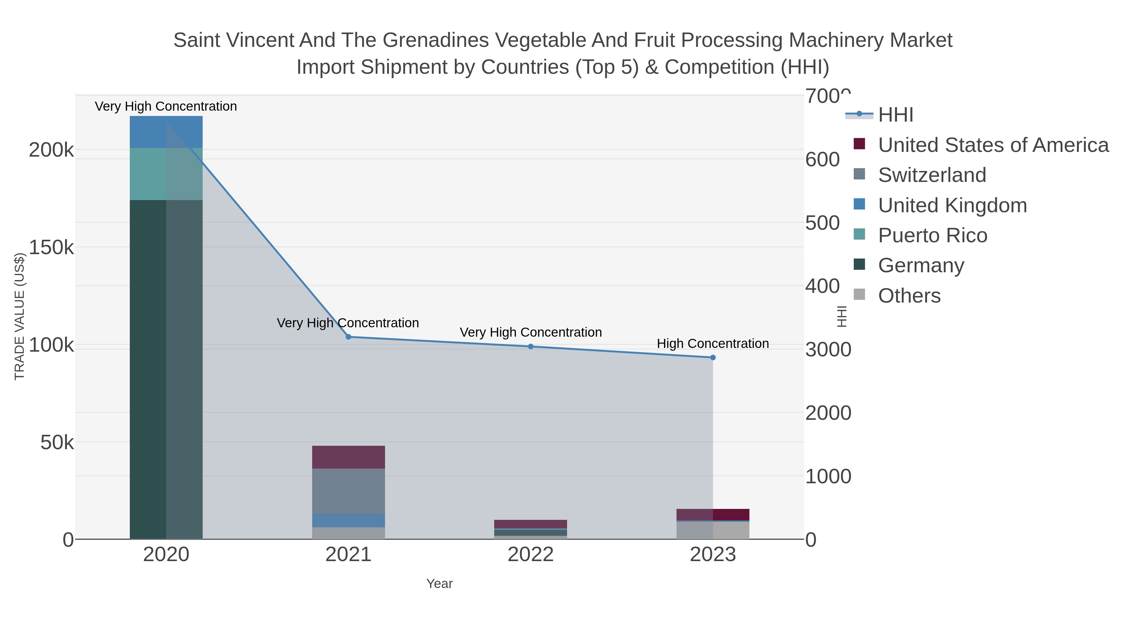 Saint Vincent And The Grenadines Vegetable And Fruit Processing Machinery Market Import Shipment by Countries (Top 5) & Competition (HHI)