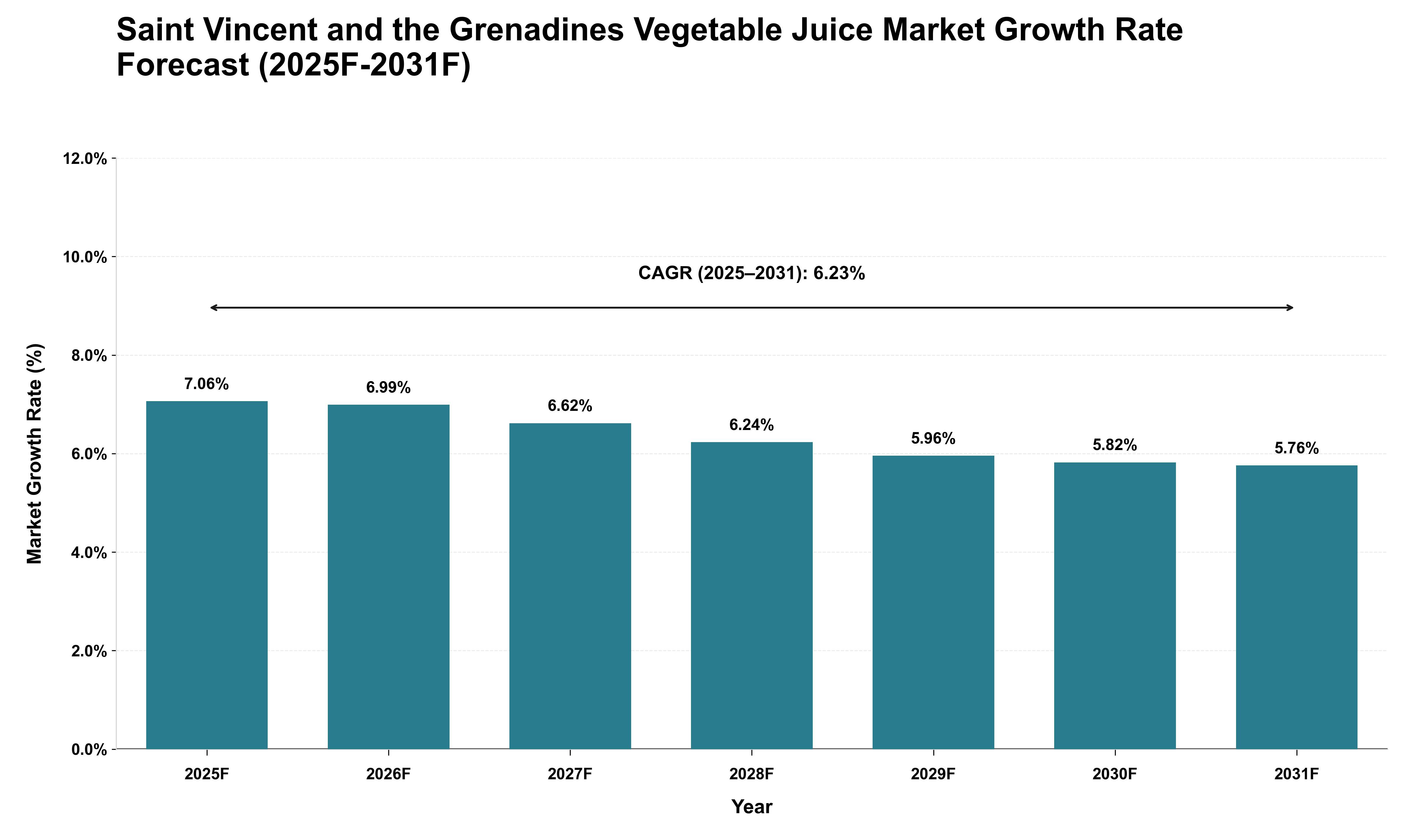 Saint Vincent and the Grenadines Vegetable Juice Market Growth Rate Analysis (2025 - 2031)