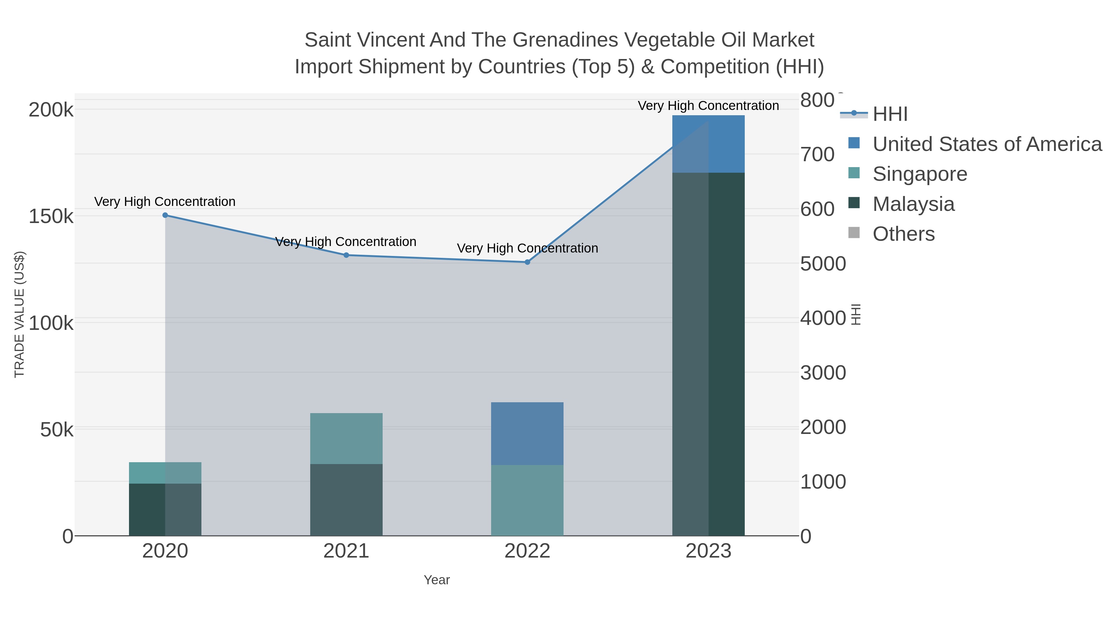 Saint Vincent And The Grenadines Vegetable Oil Market Import Shipment by Countries (Top 5) & Competition (HHI)