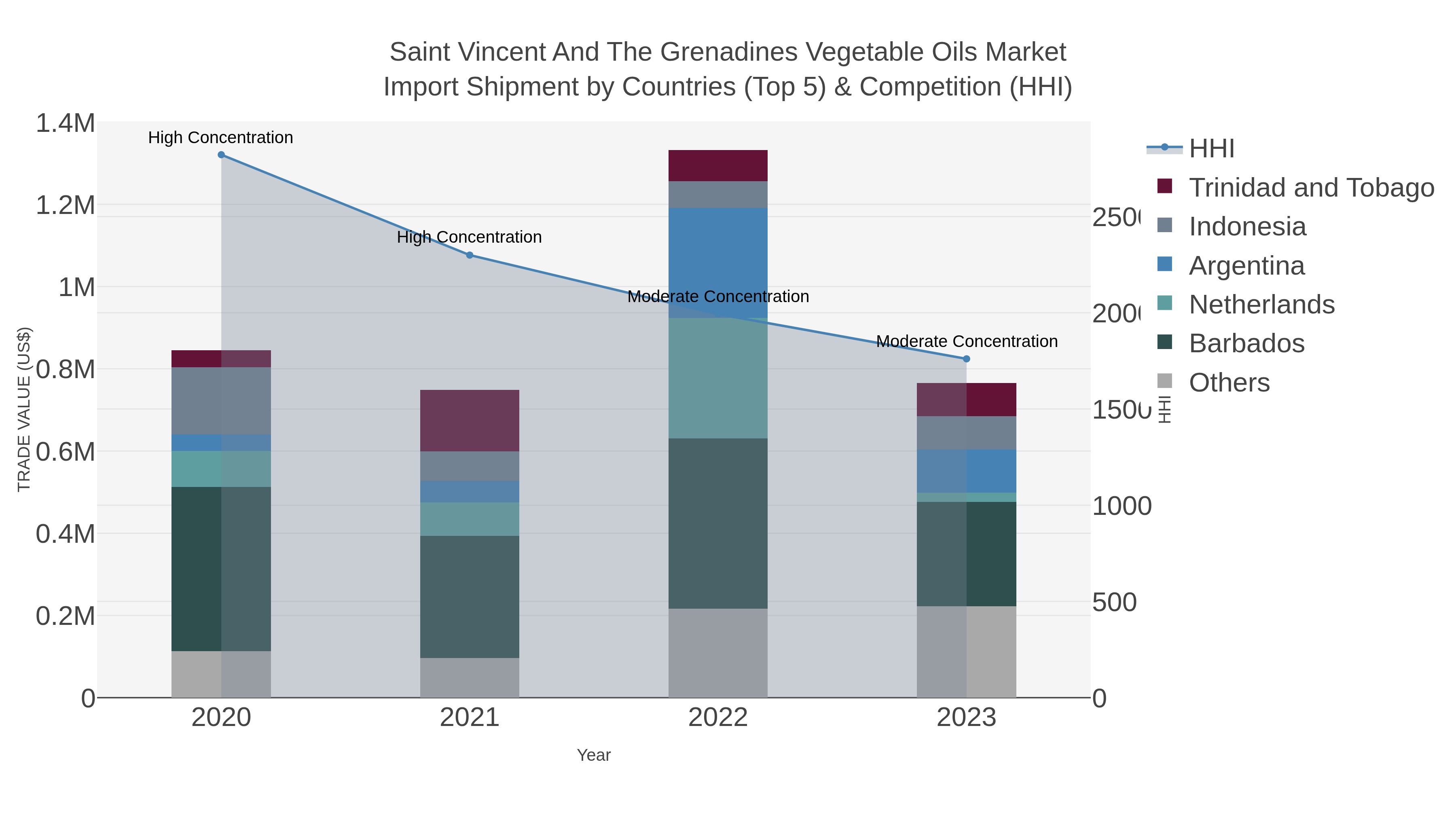 Saint Vincent And The Grenadines Vegetable Oils Market Import Shipment by Countries (Top 5) & Competition (HHI)