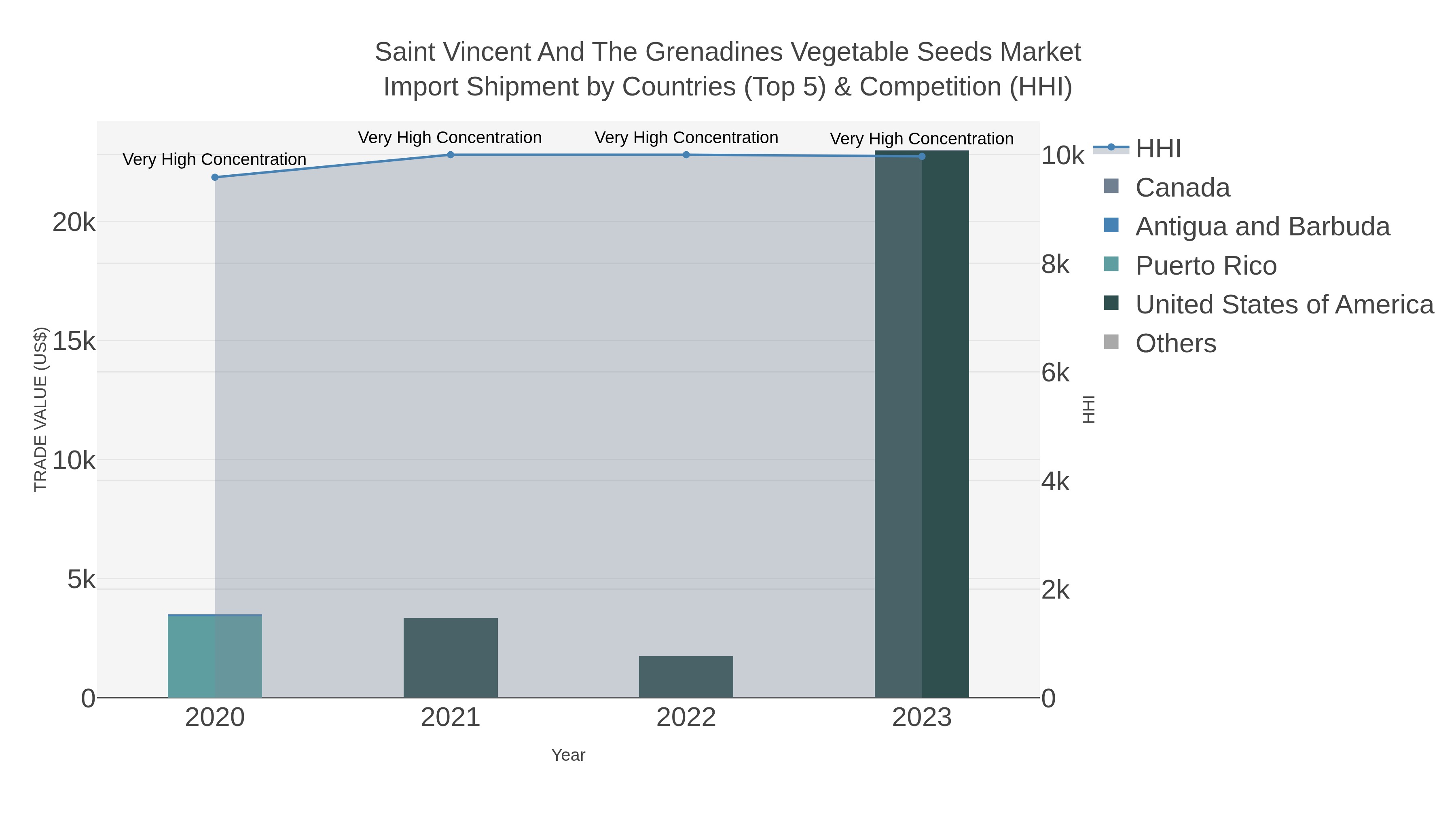 Saint Vincent And The Grenadines Vegetable Seeds Market Import Shipment by Countries (Top 5) & Competition (HHI)