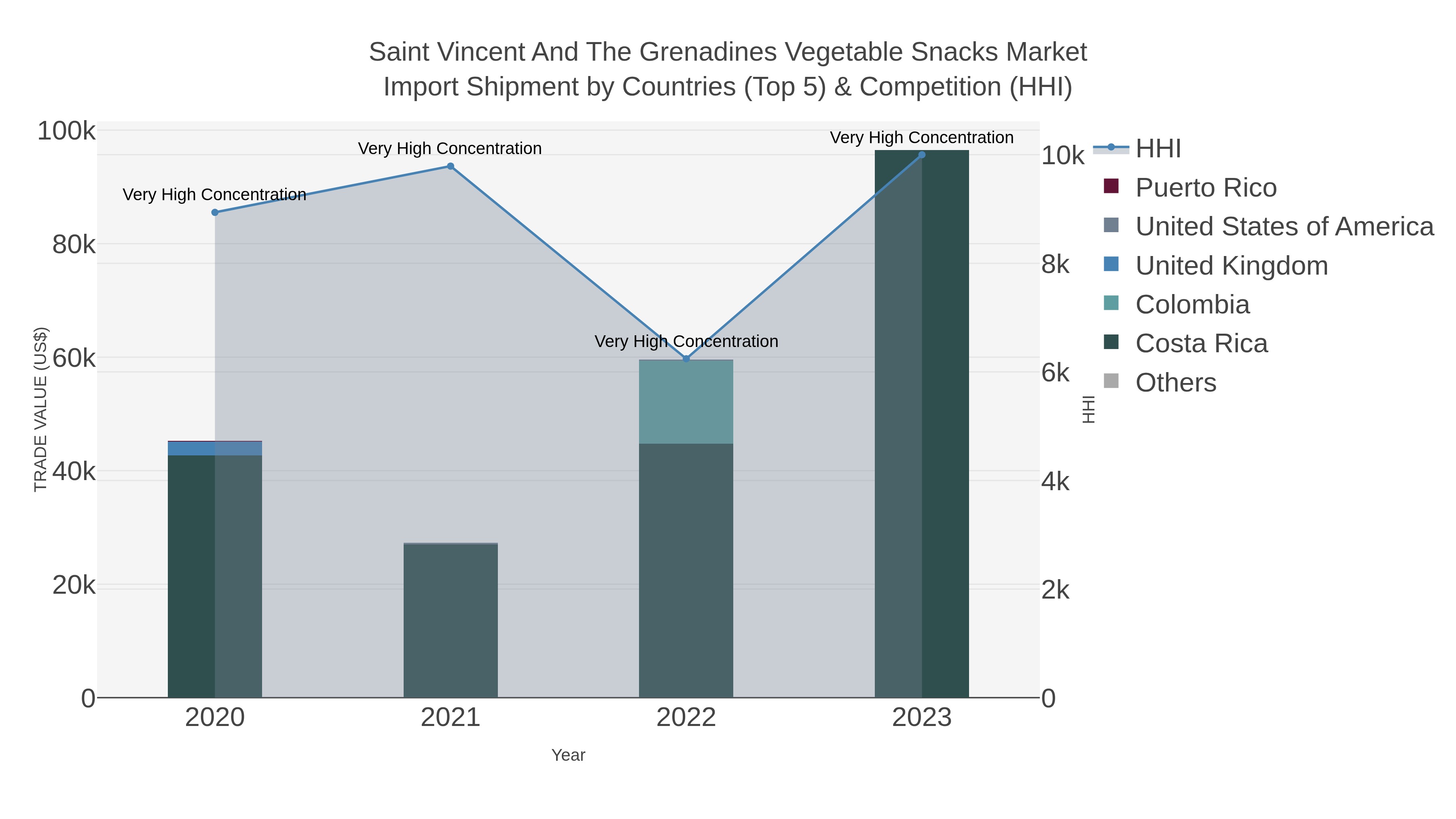 Saint Vincent And The Grenadines Vegetable Snacks Market Import Shipment by Countries (Top 5) & Competition (HHI)