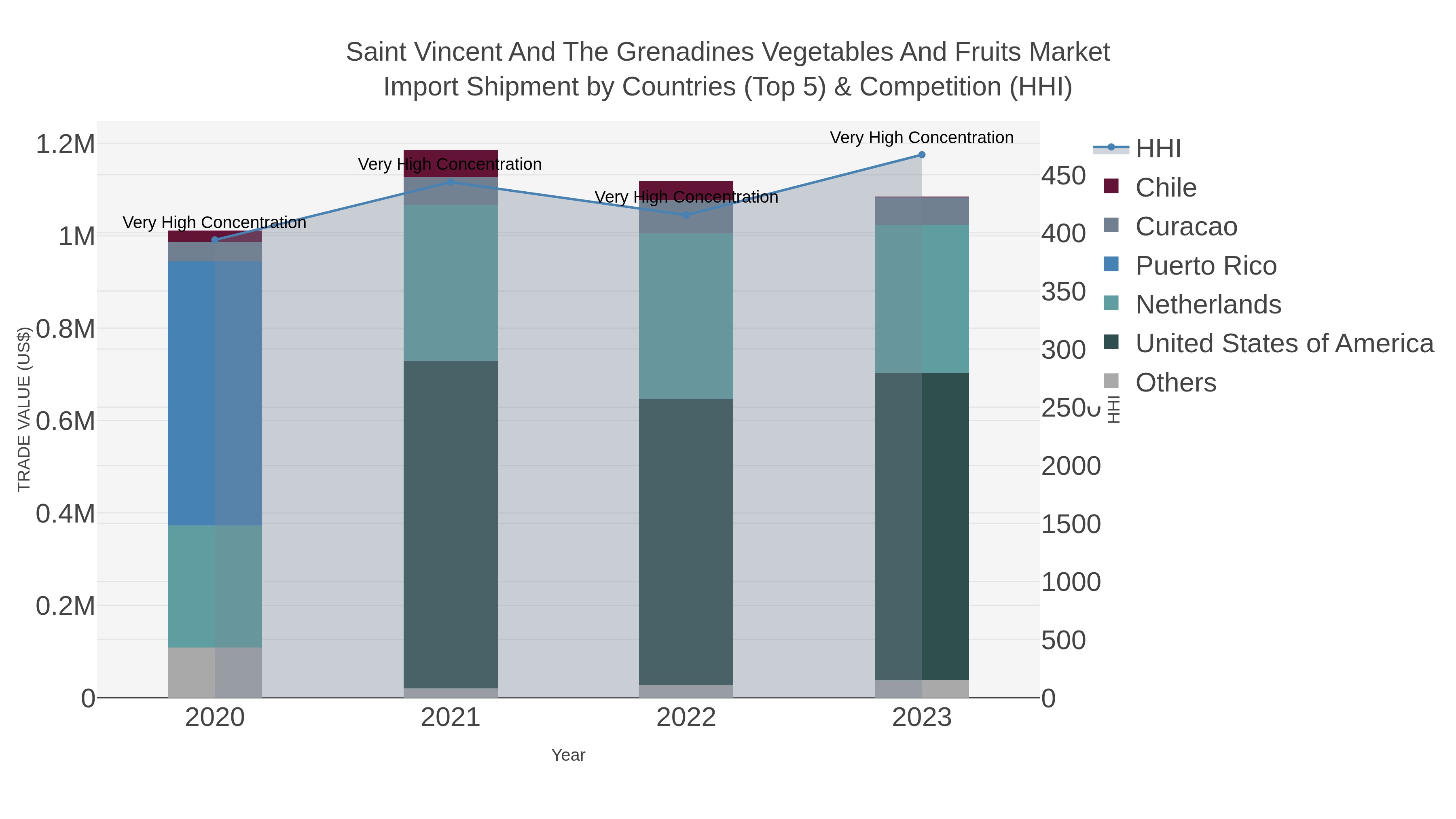 Saint Vincent And The Grenadines Vegetables And Fruits Market Import Shipment by Countries (Top 5) & Competition (HHI)