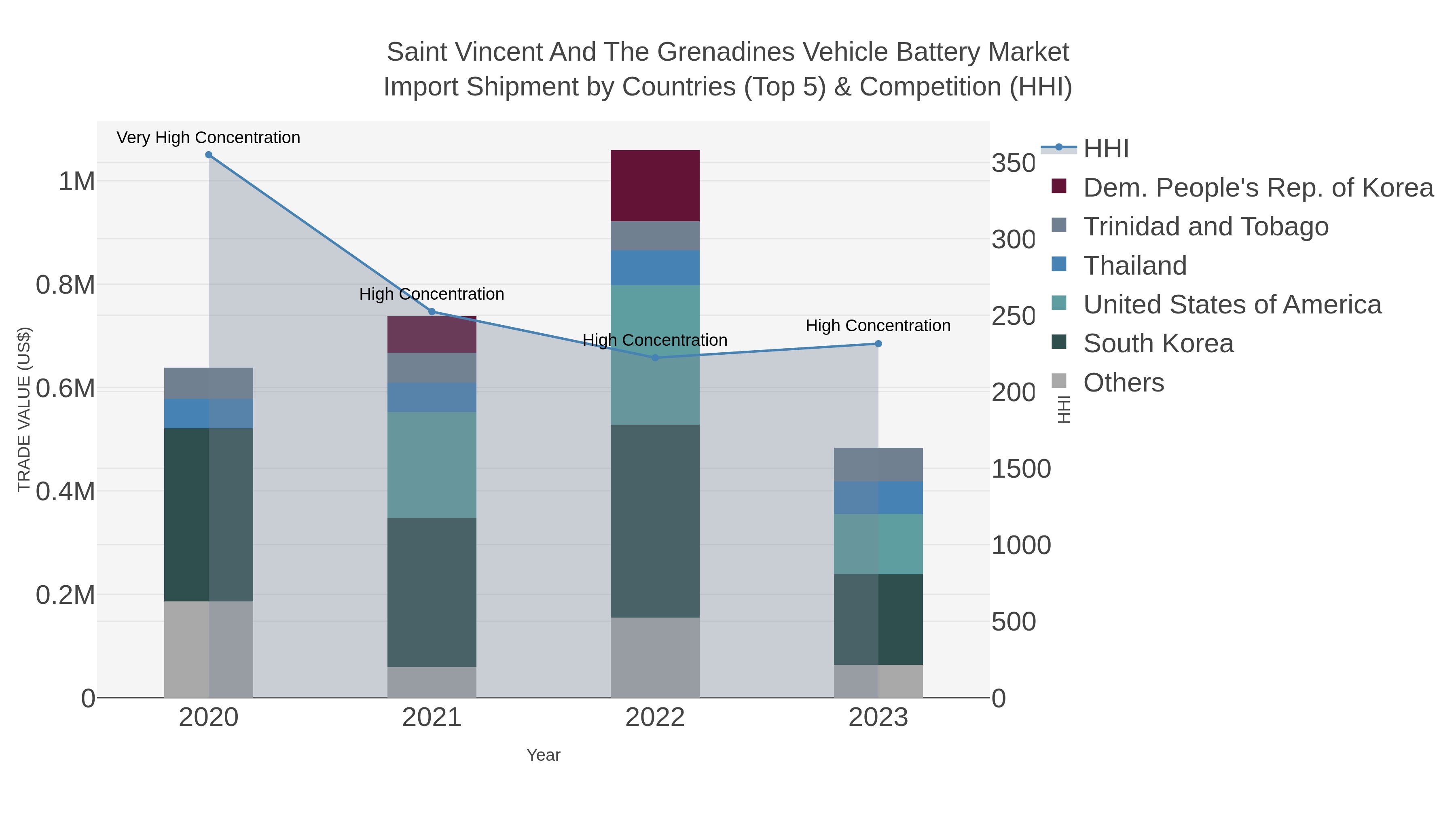 Saint Vincent And The Grenadines Vehicle Battery Market Import Shipment by Countries (Top 5) & Competition (HHI)