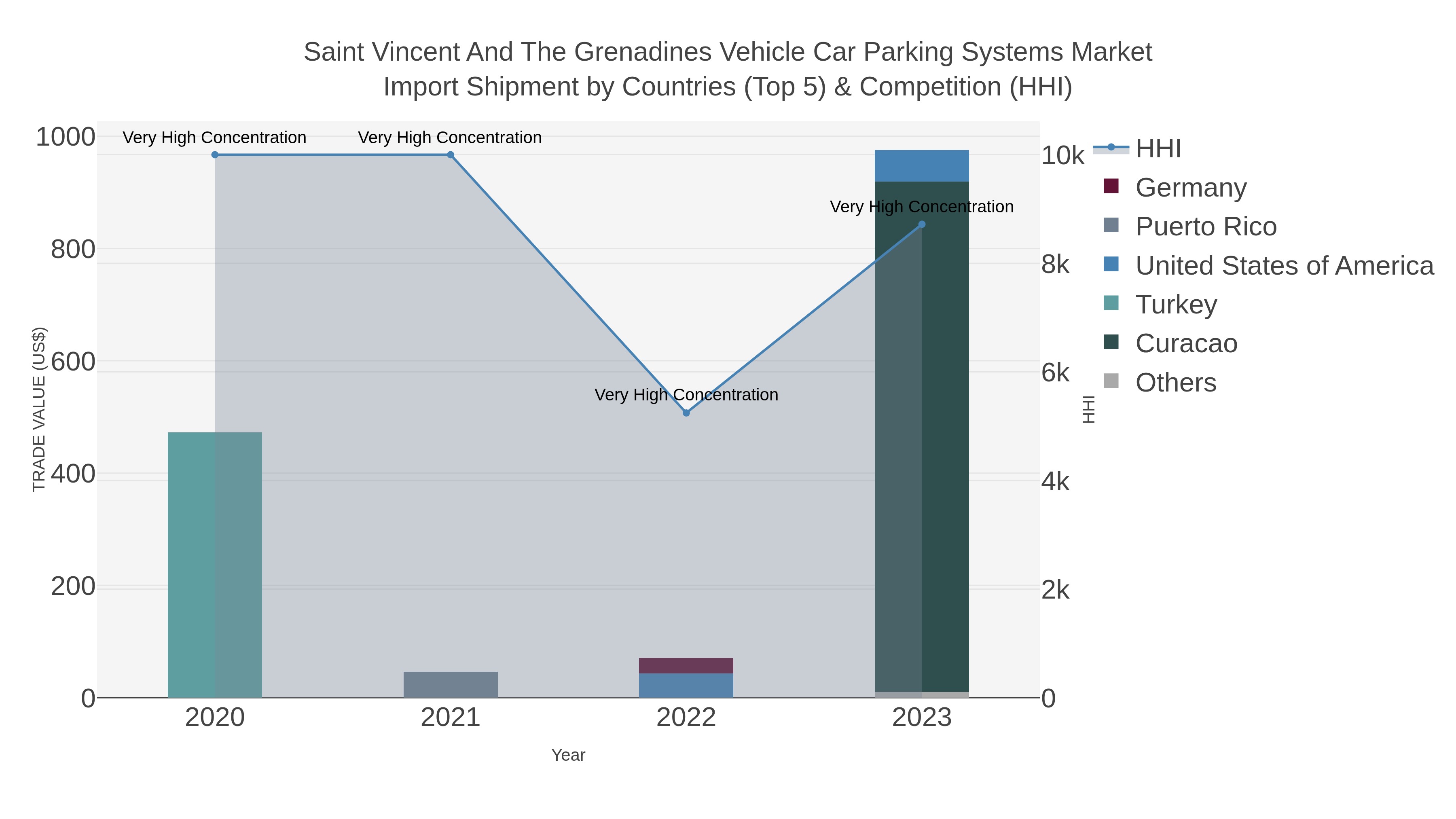 Saint Vincent And The Grenadines Vehicle Car Parking Systems Market Import Shipment by Countries (Top 5) & Competition (HHI)