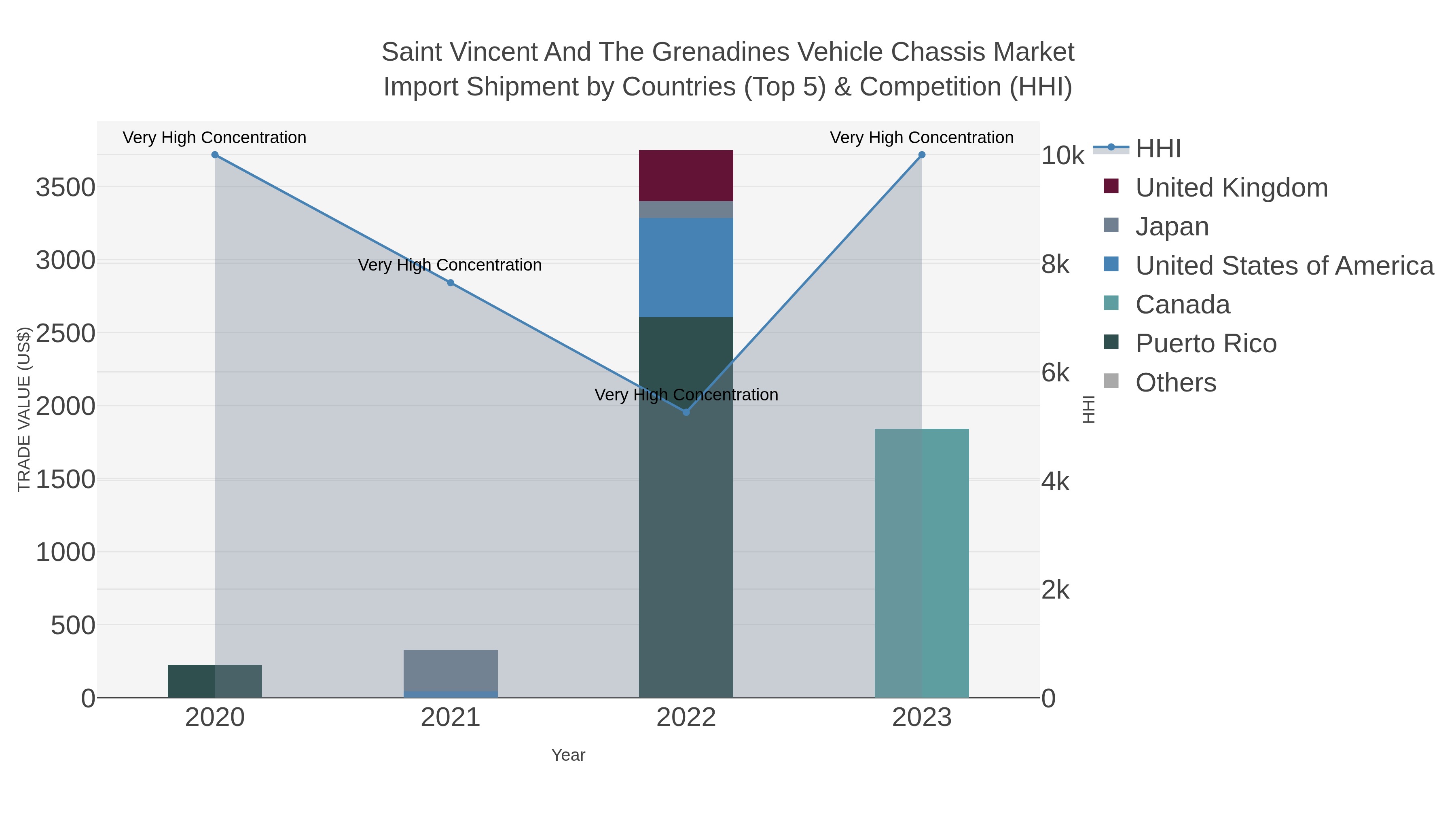 Saint Vincent And The Grenadines Vehicle Chassis Market Import Shipment by Countries (Top 5) & Competition (HHI)