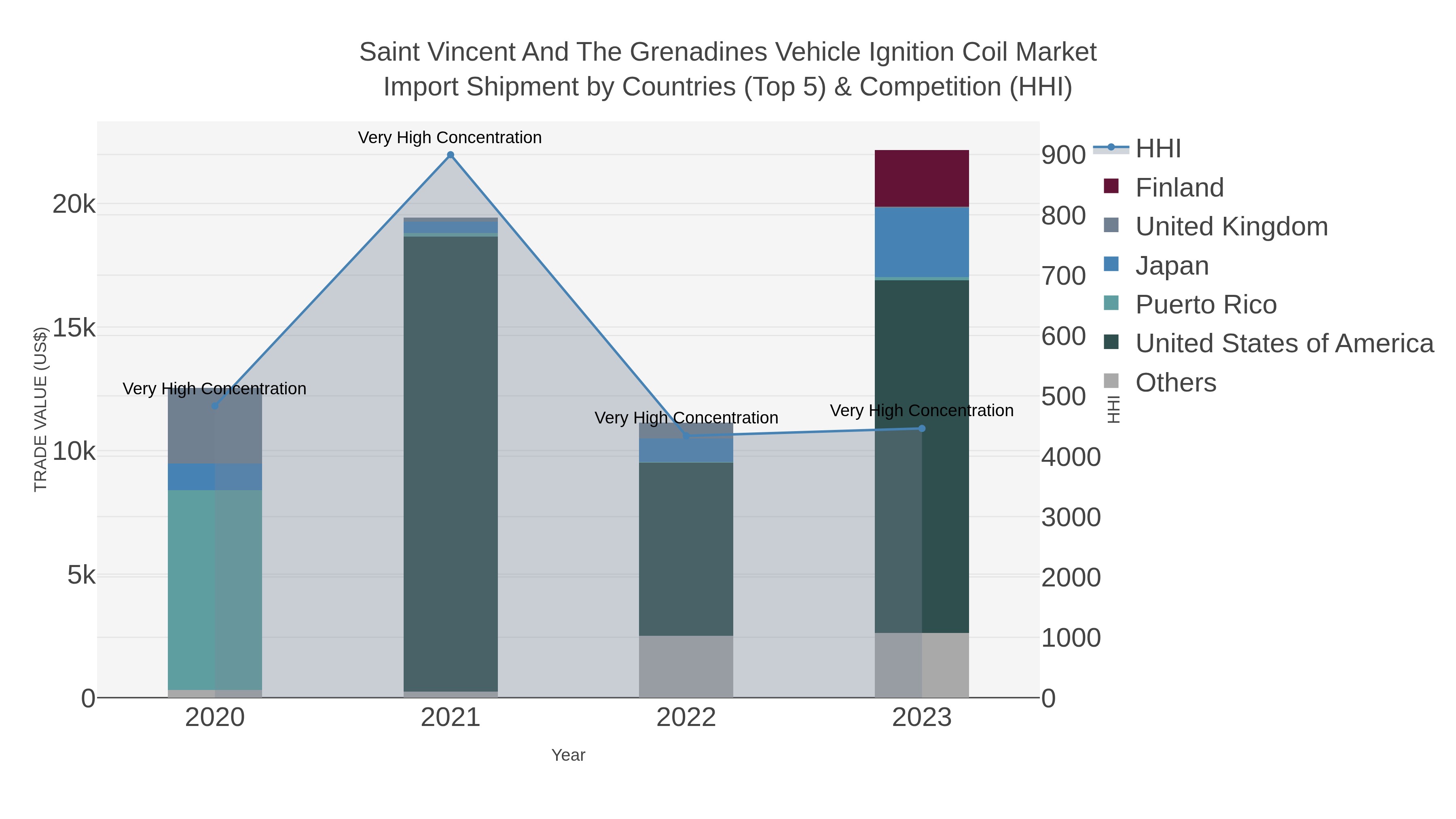 Saint Vincent And The Grenadines Vehicle Ignition Coil Market Import Shipment by Countries (Top 5) & Competition (HHI)