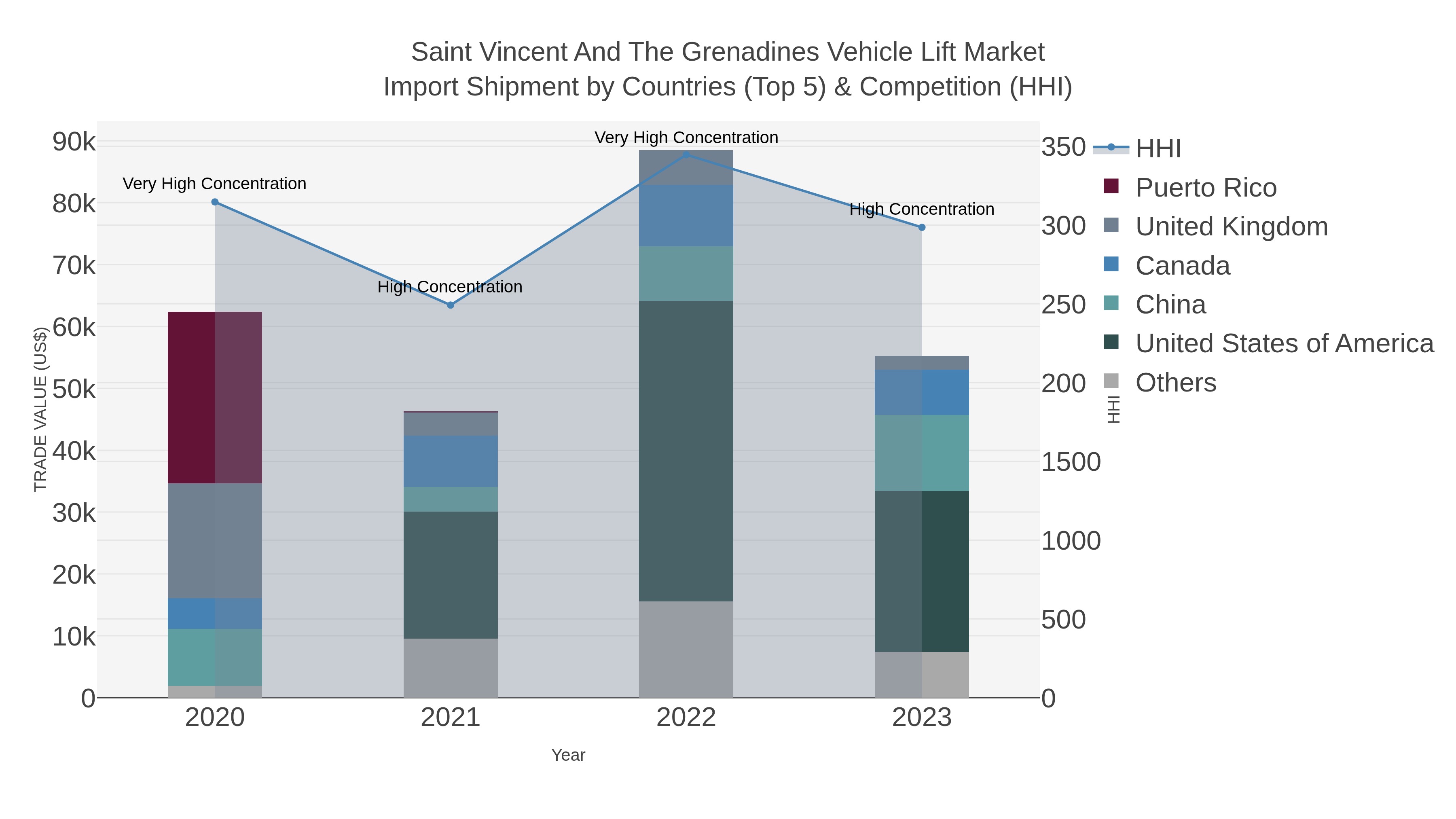Saint Vincent And The Grenadines Vehicle Lift Market Import Shipment by Countries (Top 5) & Competition (HHI)