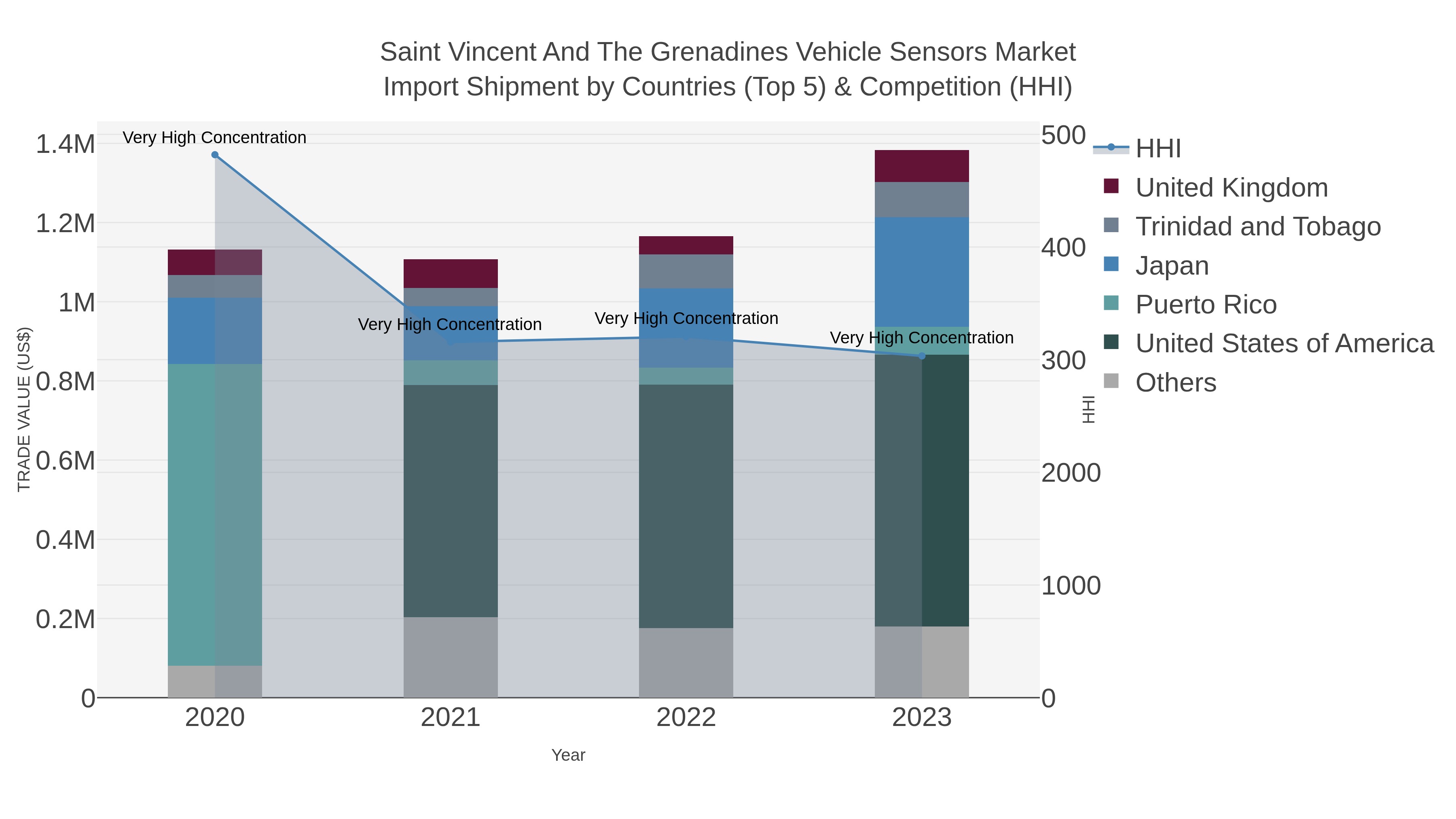 Saint Vincent And The Grenadines Vehicle Sensors Market Import Shipment by Countries (Top 5) & Competition (HHI)