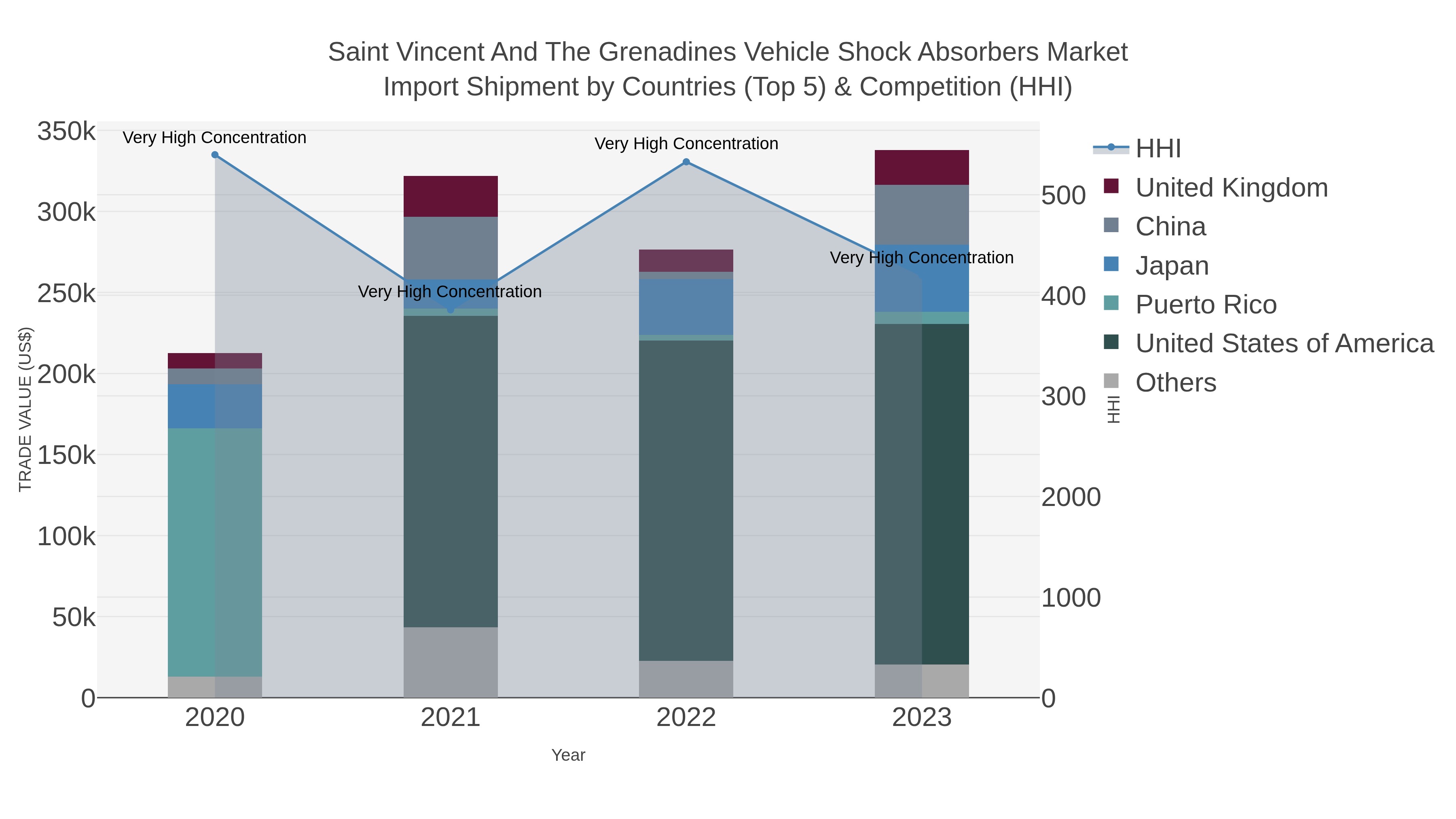 Saint Vincent And The Grenadines Vehicle Shock Absorbers Market Import Shipment by Countries (Top 5) & Competition (HHI)