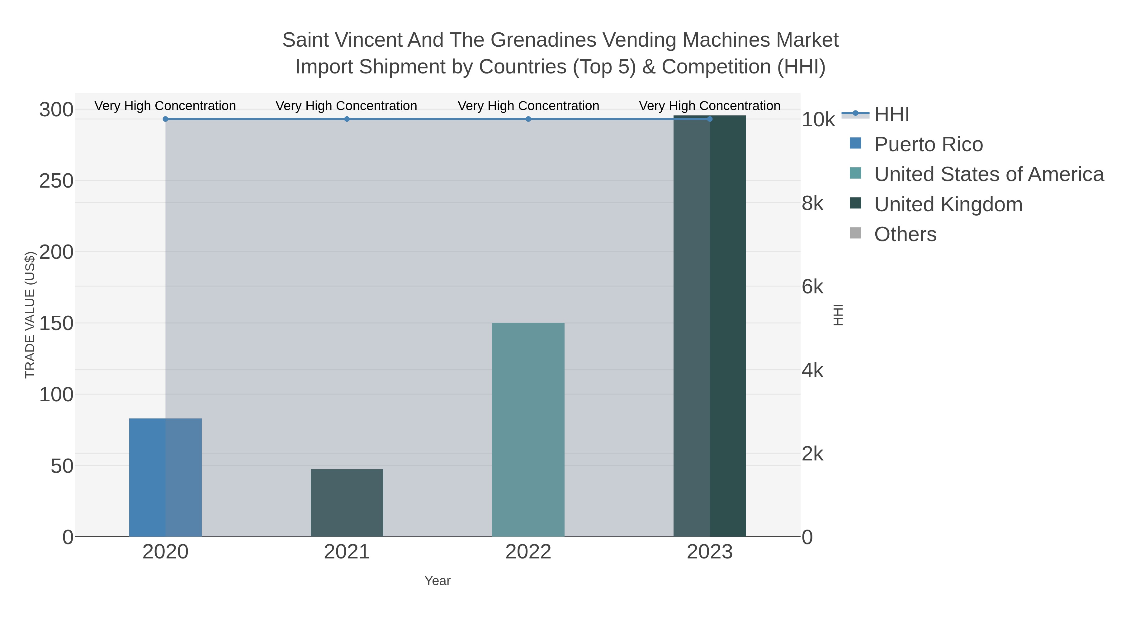 Saint Vincent And The Grenadines Vending Machines Market Import Shipment by Countries (Top 5) & Competition (HHI)