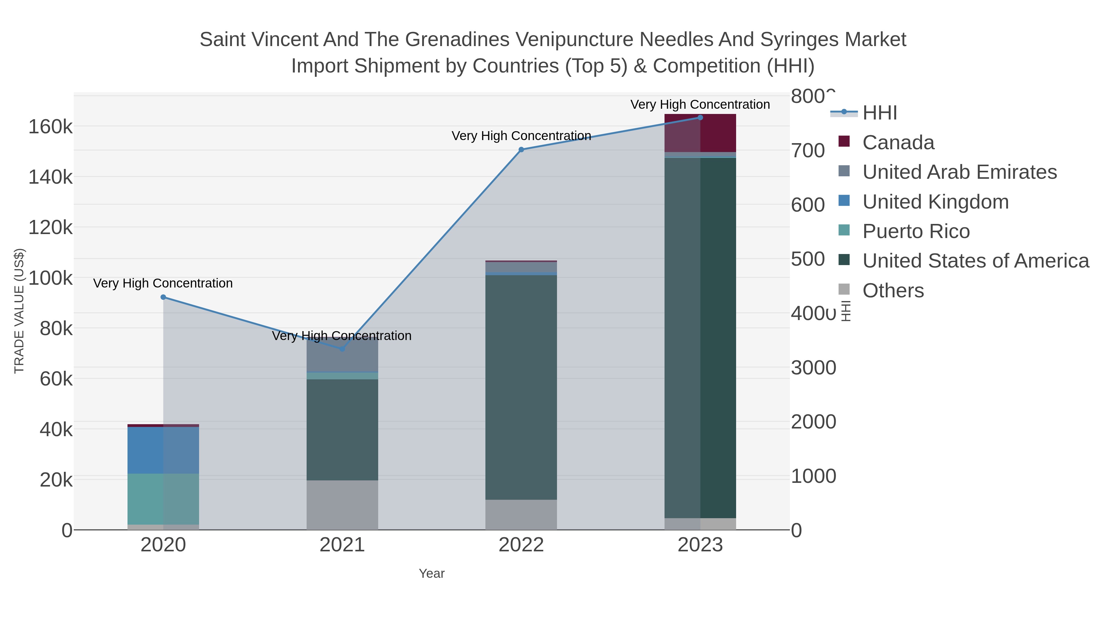 Saint Vincent And The Grenadines Venipuncture Needles And Syringes Market Import Shipment by Countries (Top 5) & Competition (HHI)