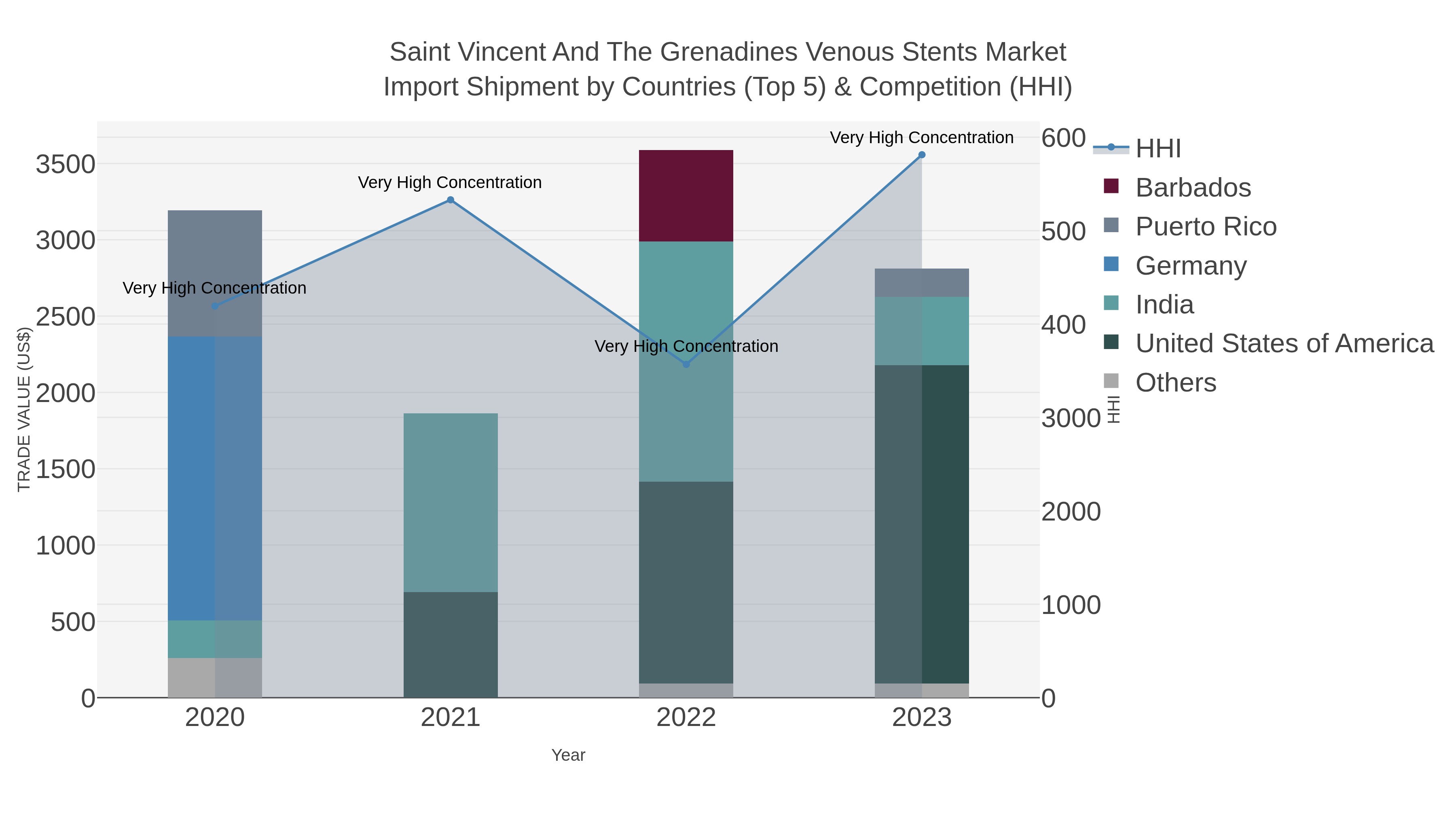 Saint Vincent And The Grenadines Venous Stents Market Import Shipment by Countries (Top 5) & Competition (HHI)
