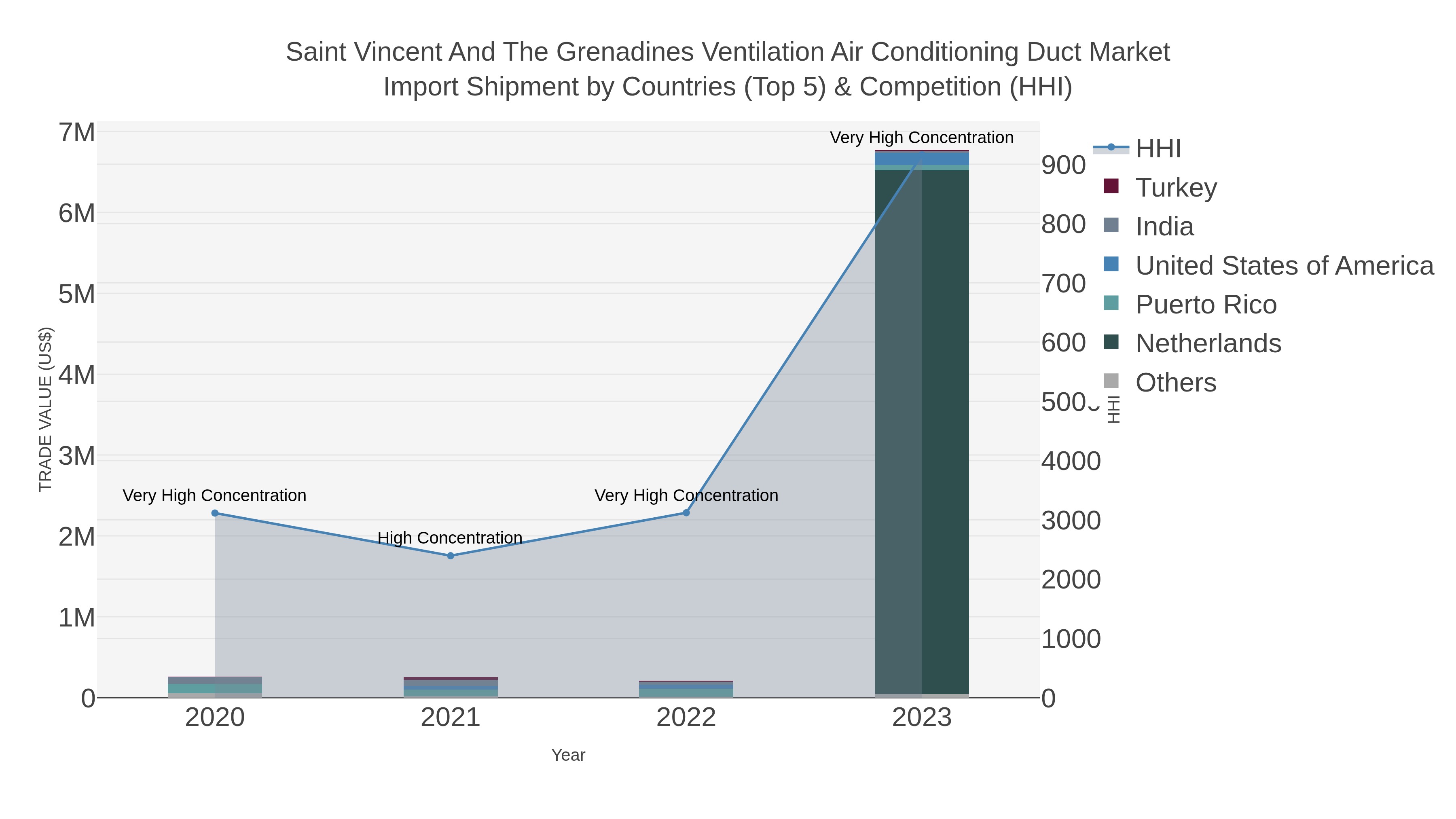 Saint Vincent And The Grenadines Ventilation Air Conditioning Duct Market Import Shipment by Countries (Top 5) & Competition (HHI)