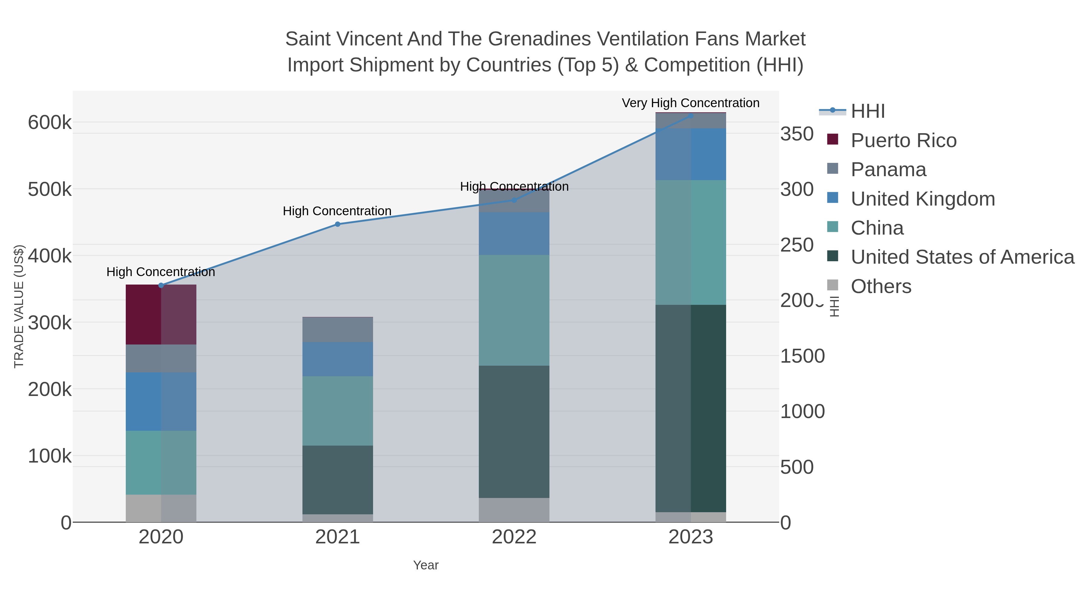 Saint Vincent And The Grenadines Ventilation Fans Market Import Shipment by Countries (Top 5) & Competition (HHI)