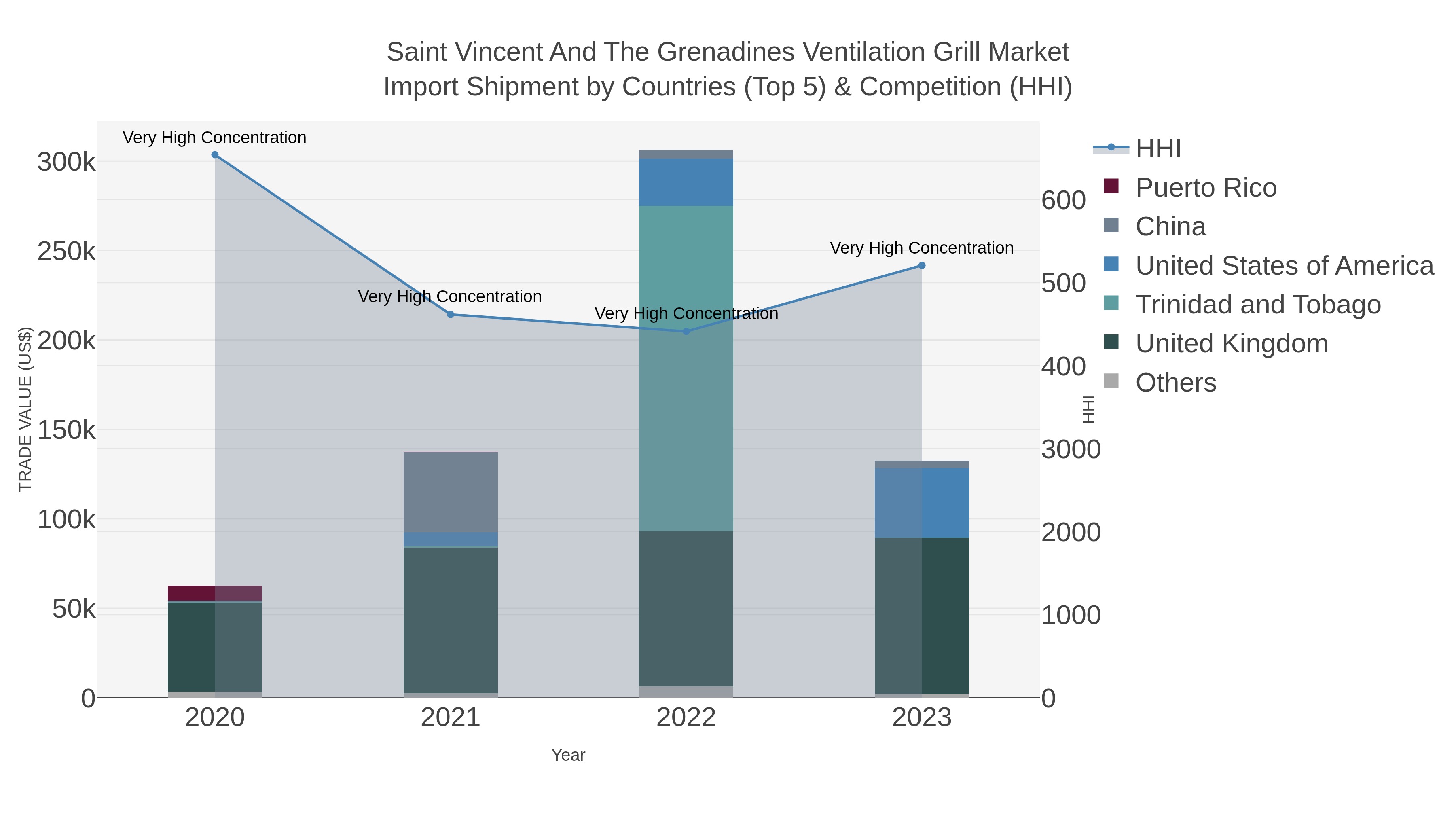 Saint Vincent And The Grenadines Ventilation Grill Market Import Shipment by Countries (Top 5) & Competition (HHI)