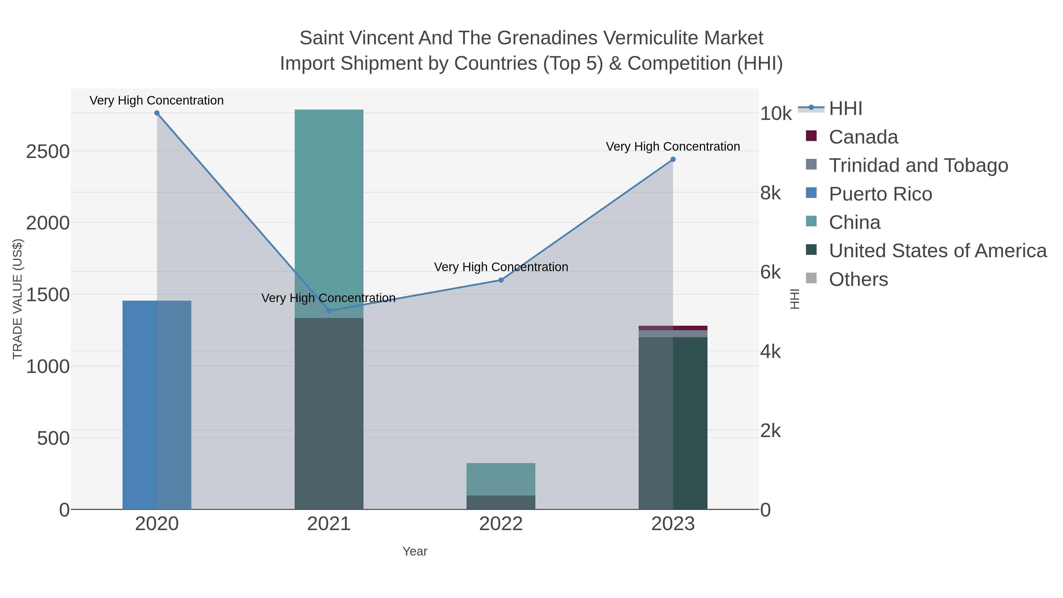 Saint Vincent And The Grenadines Vermiculite Market Import Shipment by Countries (Top 5) & Competition (HHI)