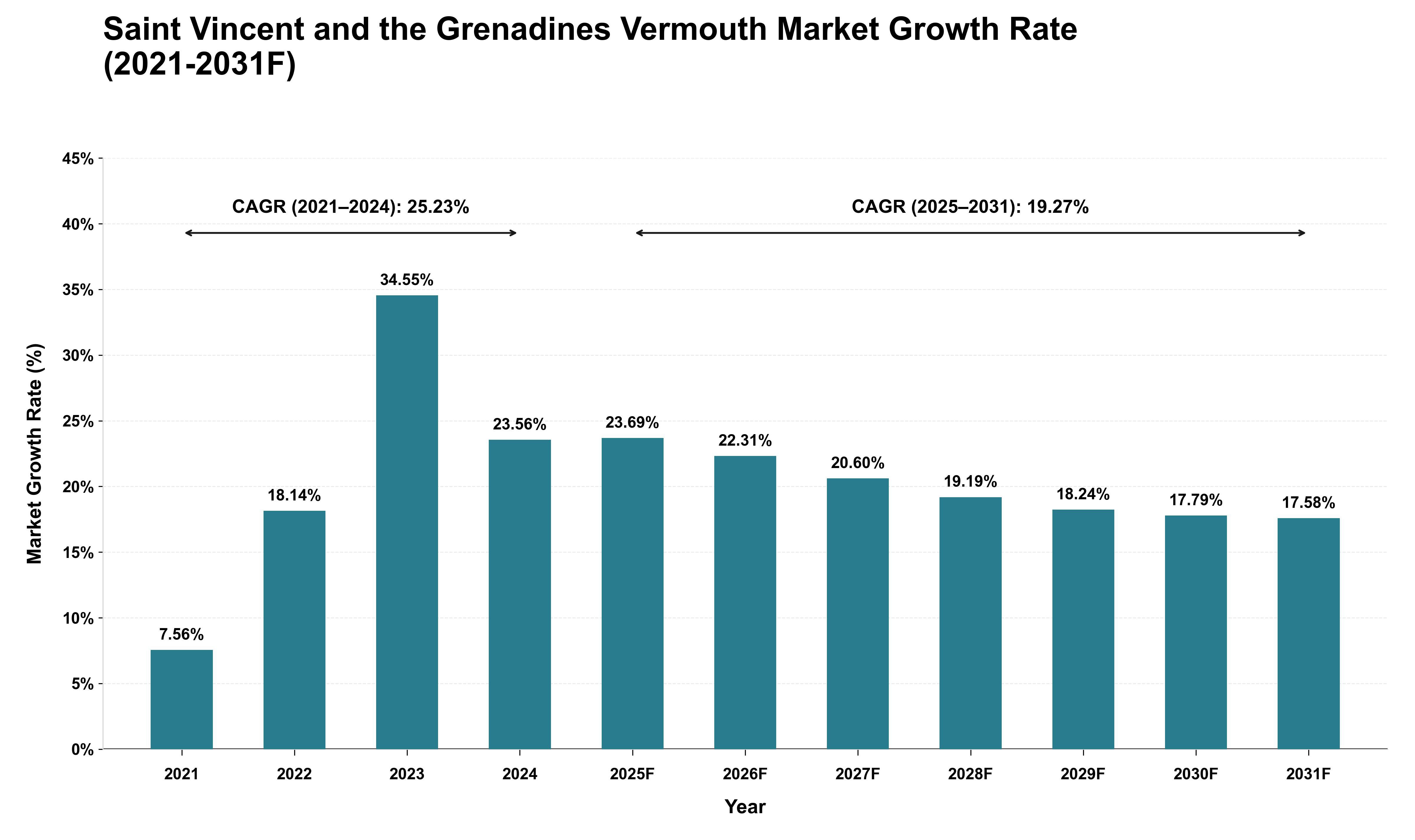 Saint Vincent and the Grenadines Vermouth Market Growth Rate Analysis (2021 - 2031)