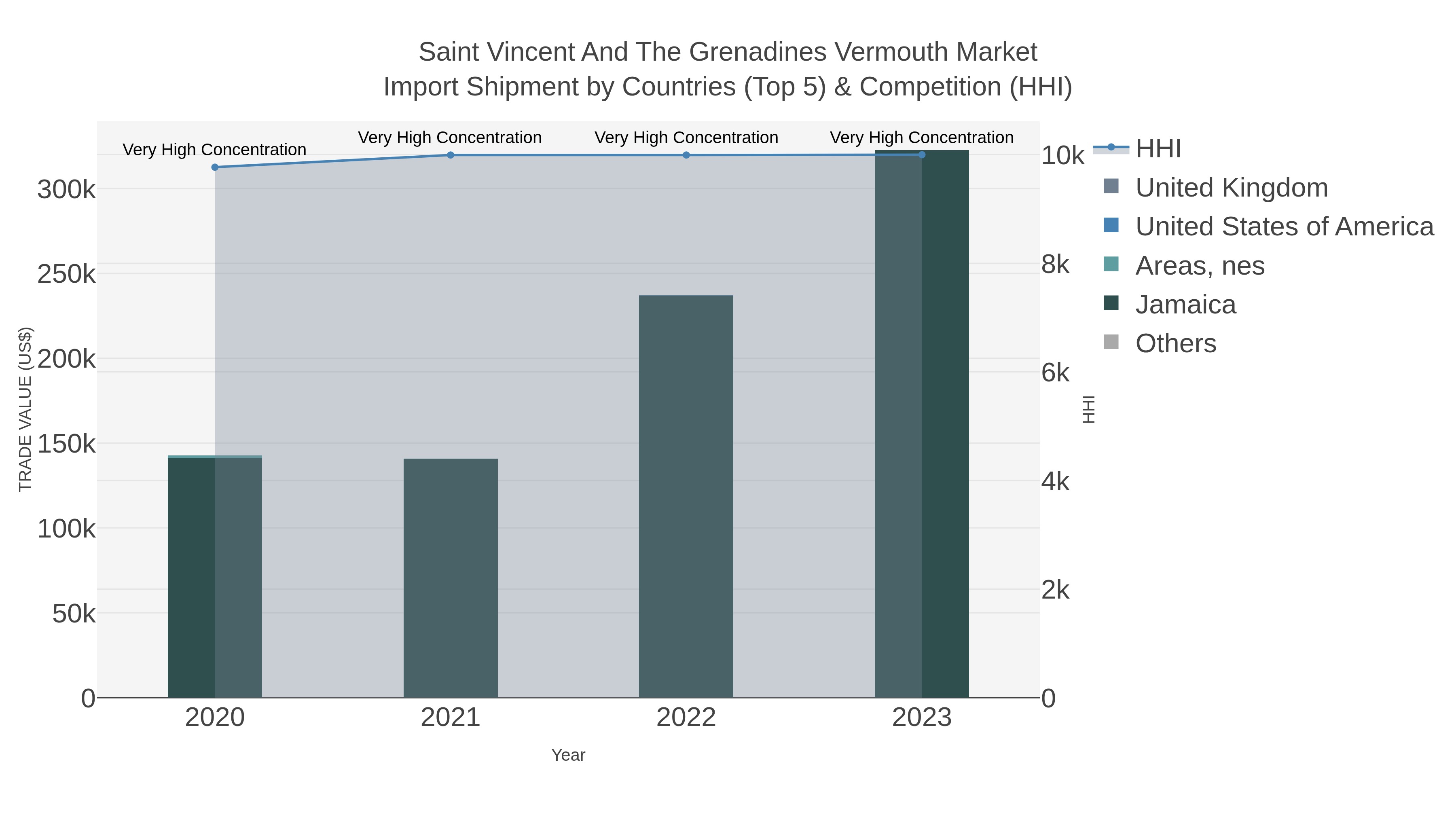 Saint Vincent And The Grenadines Vermouth Market Import Shipment by Countries (Top 5) & Competition (HHI)