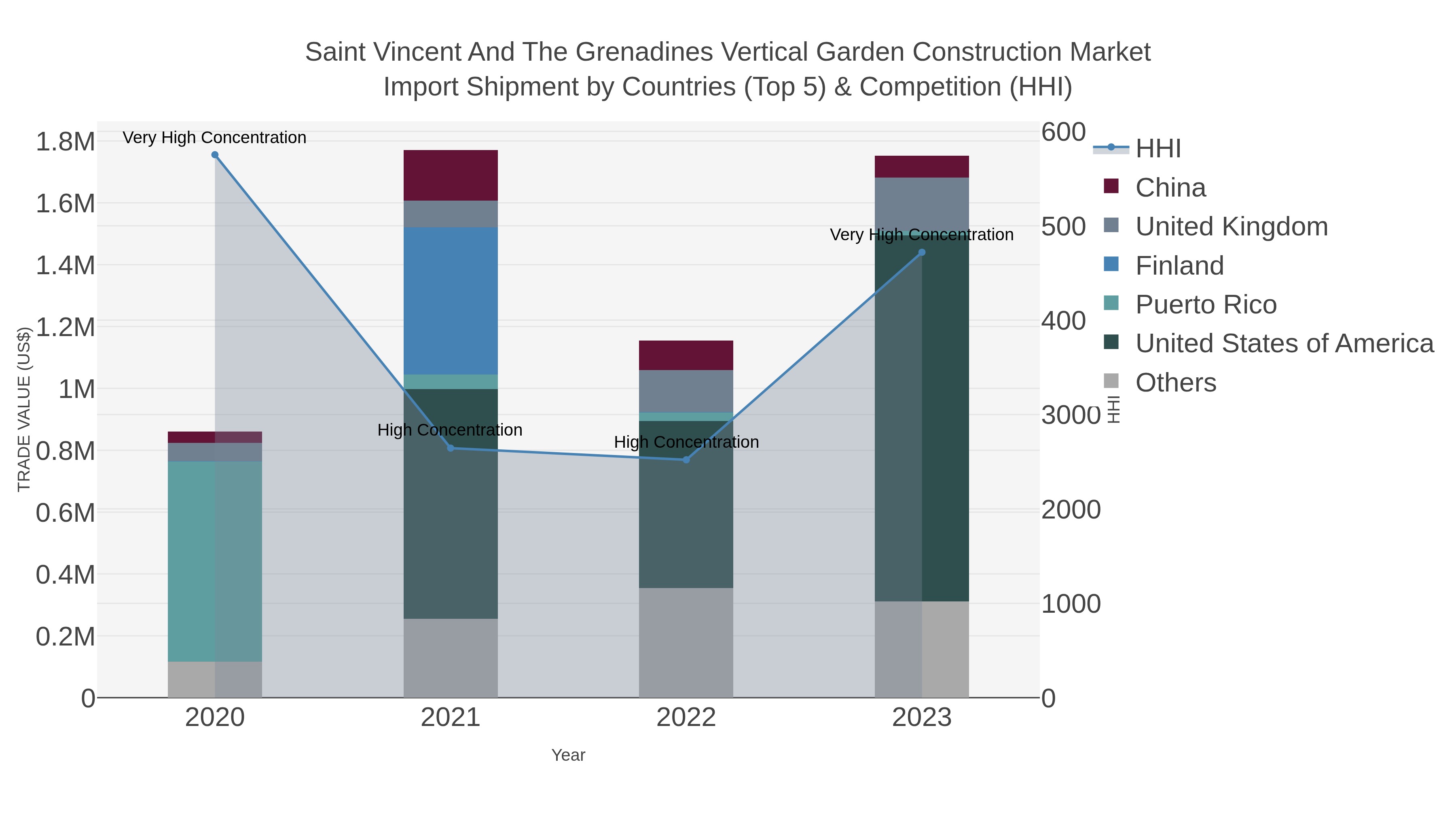 Saint Vincent And The Grenadines Vertical Garden Construction Market Import Shipment by Countries (Top 5) & Competition (HHI)