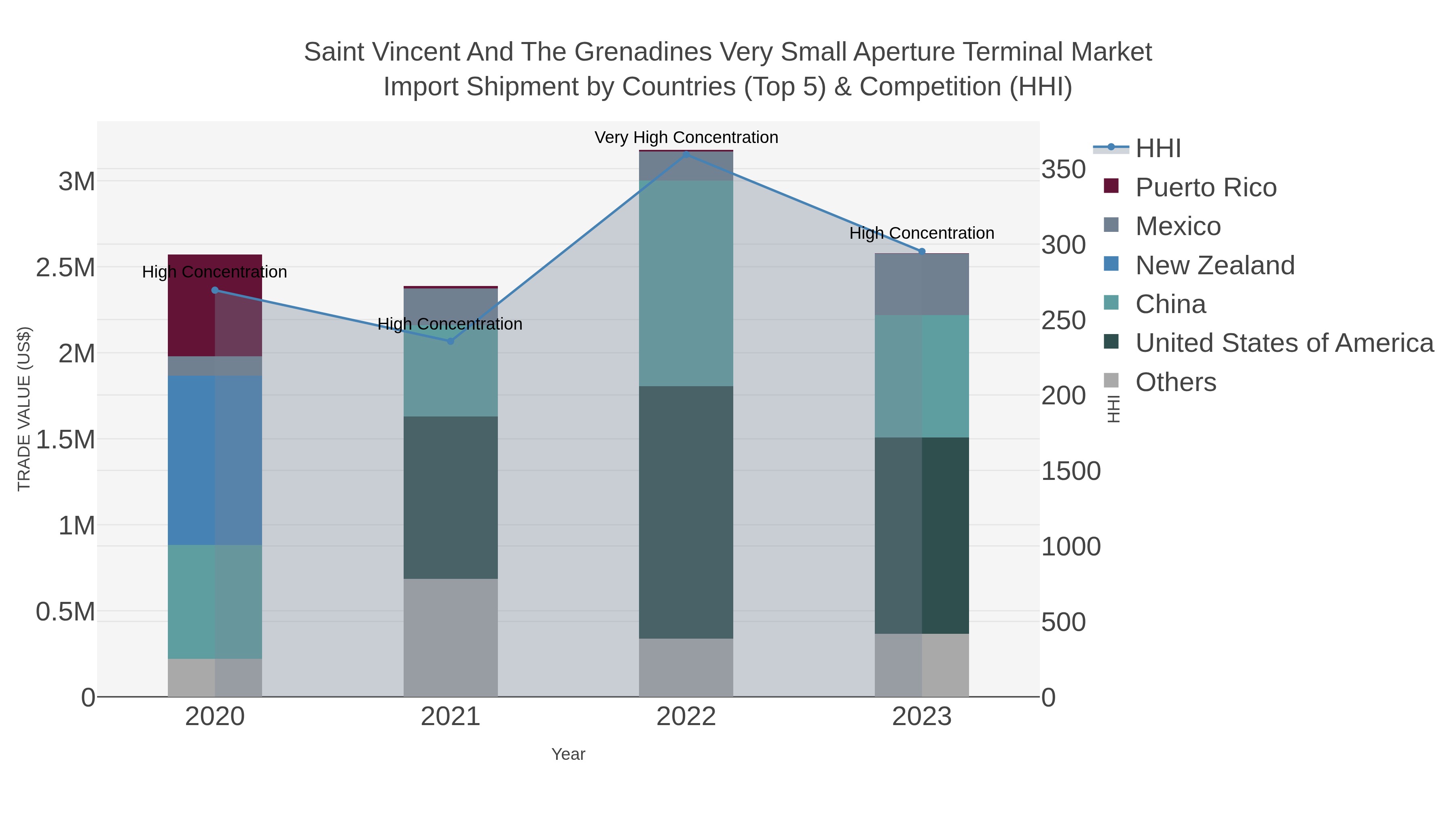 Saint Vincent And The Grenadines Very Small Aperture Terminal Market Import Shipment by Countries (Top 5) & Competition (HHI)