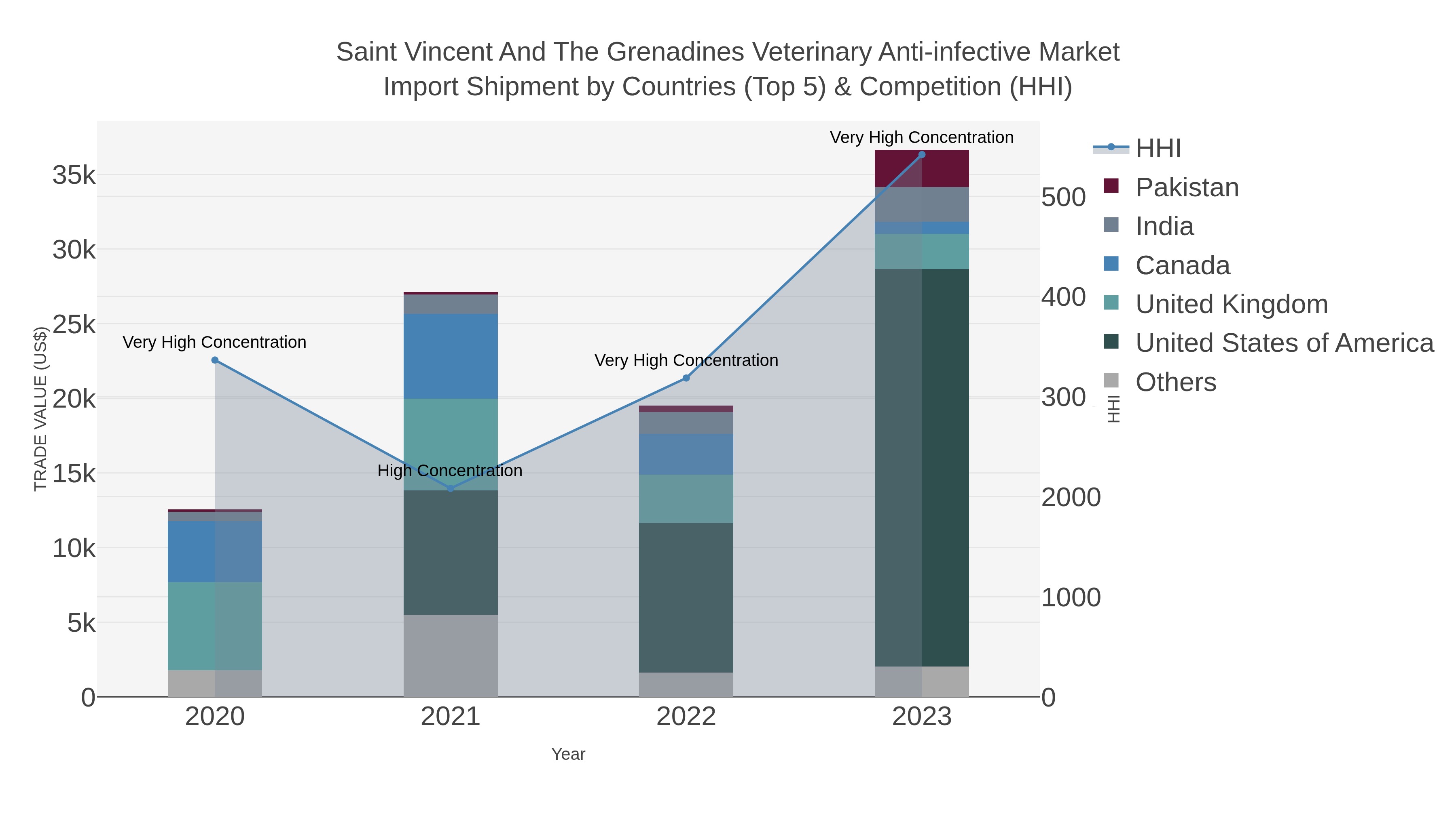 Saint Vincent And The Grenadines Veterinary Anti-infective Market Import Shipment by Countries (Top 5) & Competition (HHI)