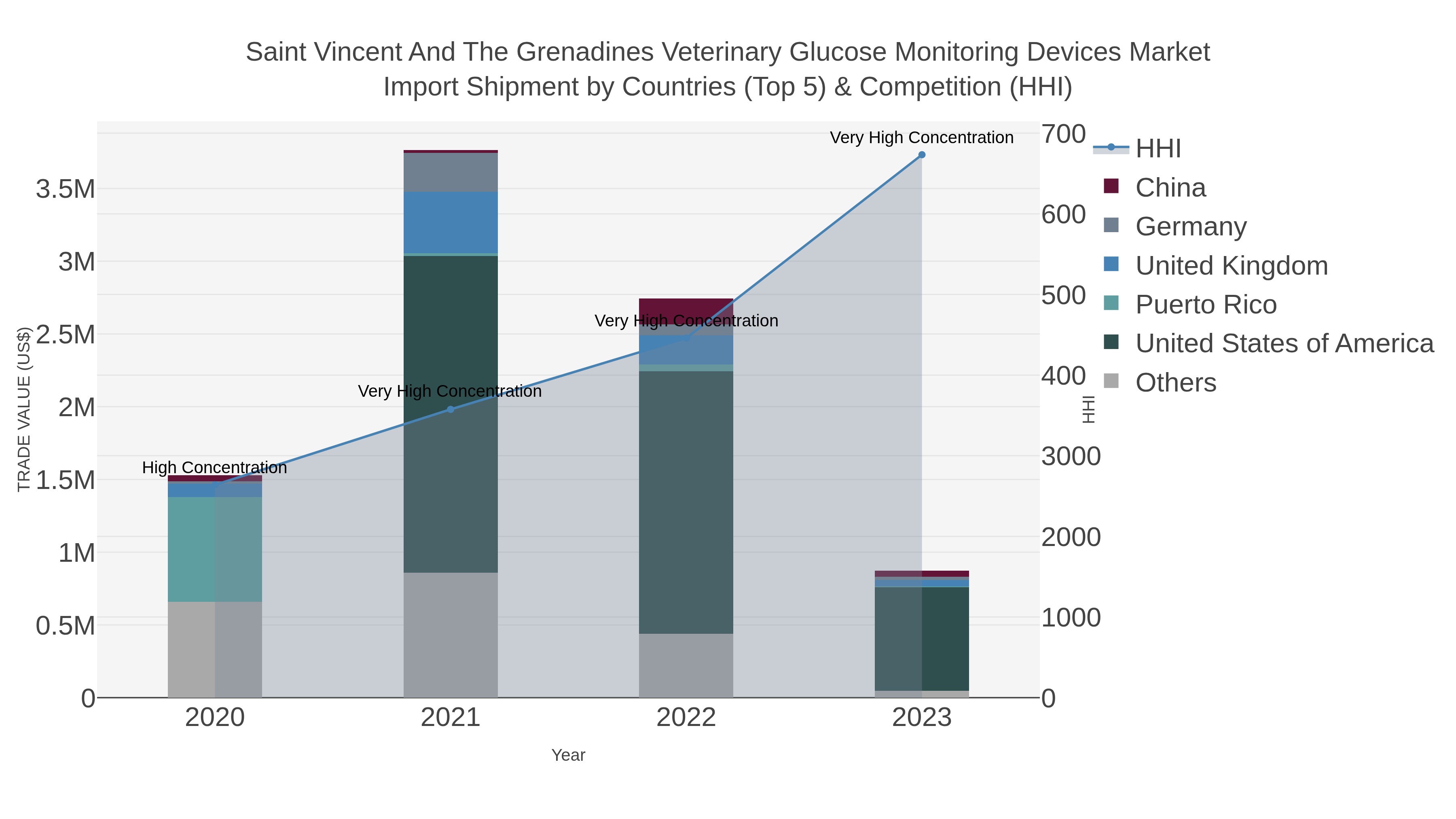Saint Vincent And The Grenadines Veterinary Glucose Monitoring Devices Market Import Shipment by Countries (Top 5) & Competition (HHI)