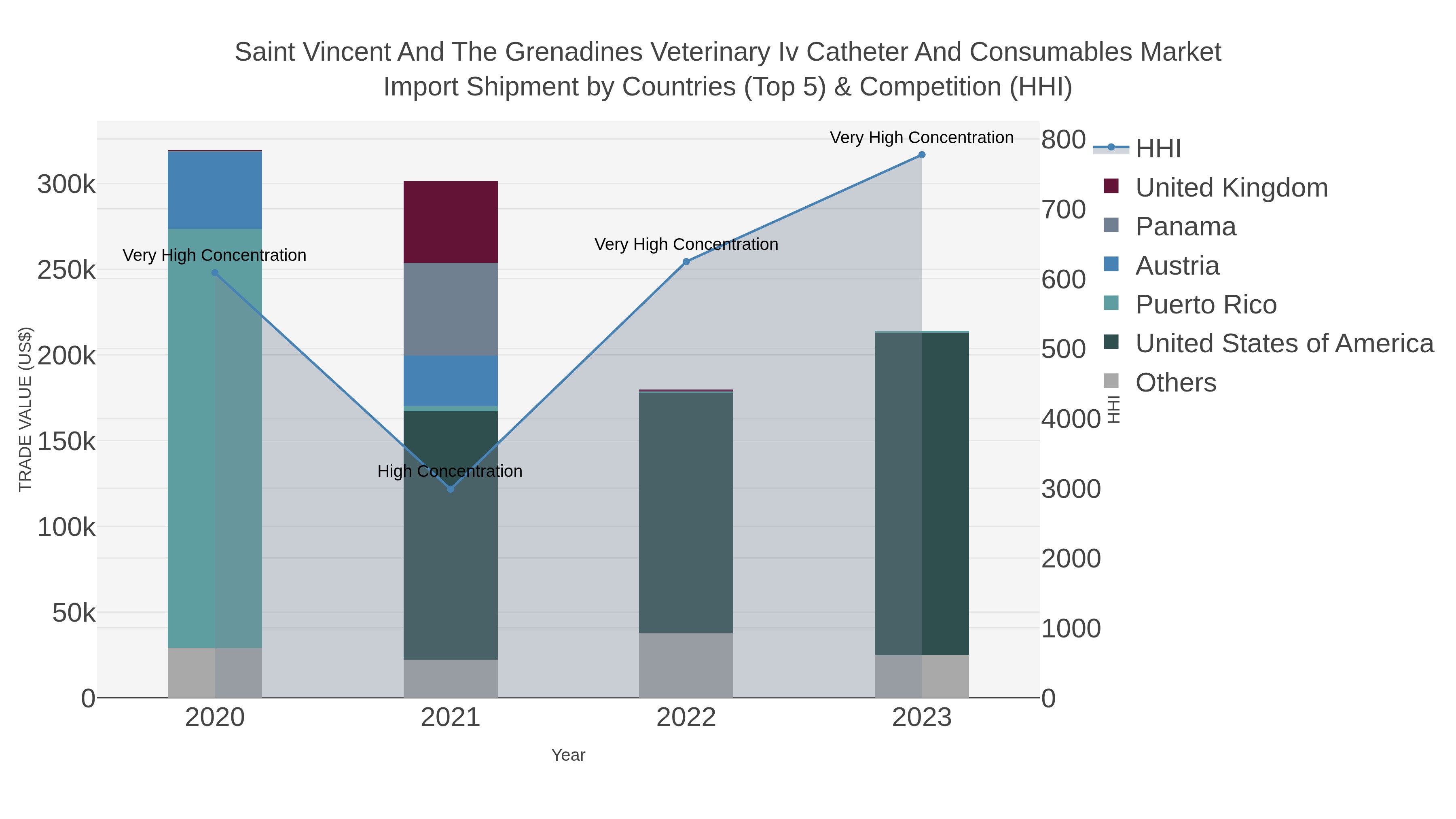 Saint Vincent And The Grenadines Veterinary Iv Catheter And Consumables Market Import Shipment by Countries (Top 5) & Competition (HHI)