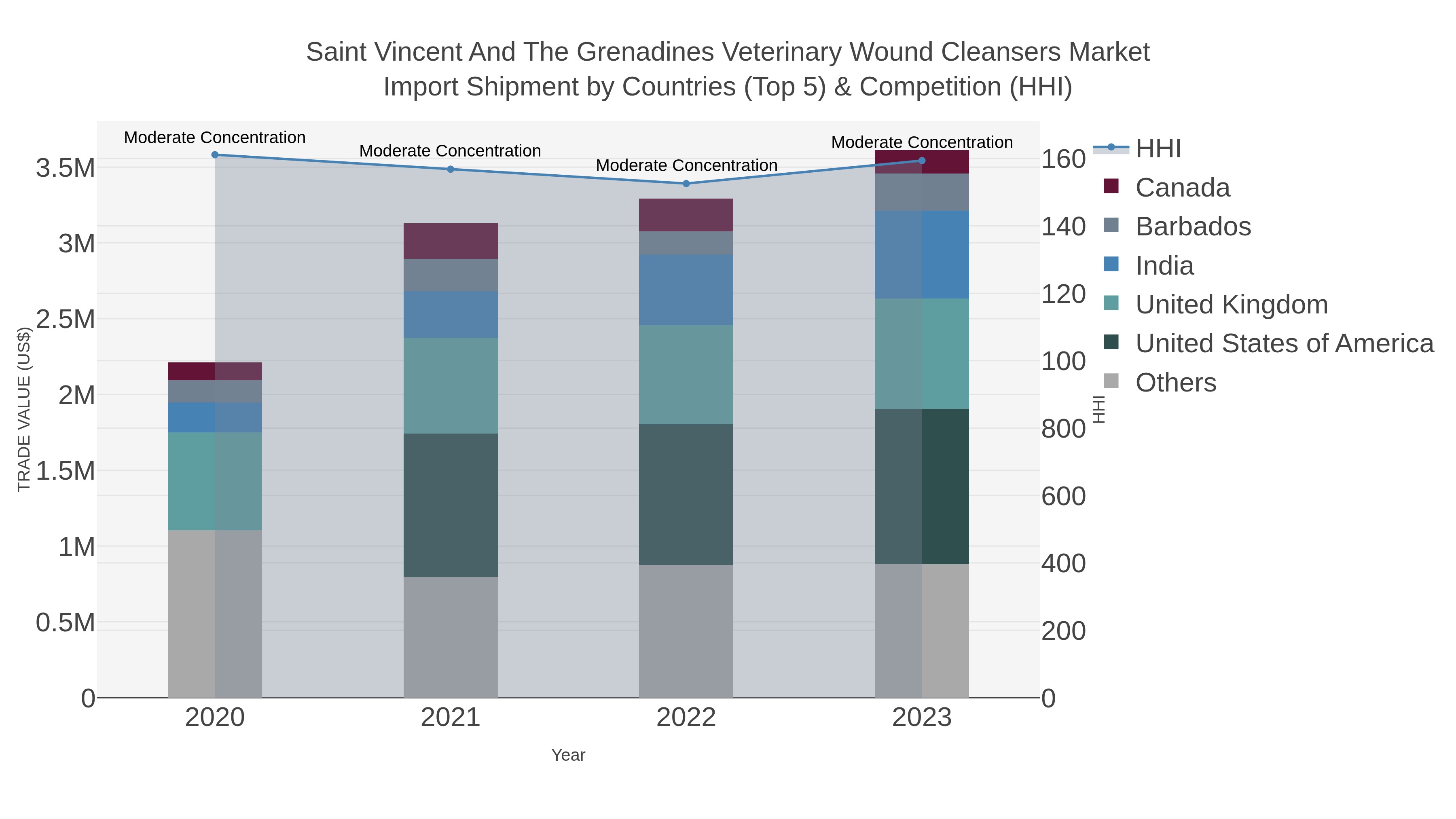 Saint Vincent And The Grenadines Veterinary Wound Cleansers Market Import Shipment by Countries (Top 5) & Competition (HHI)