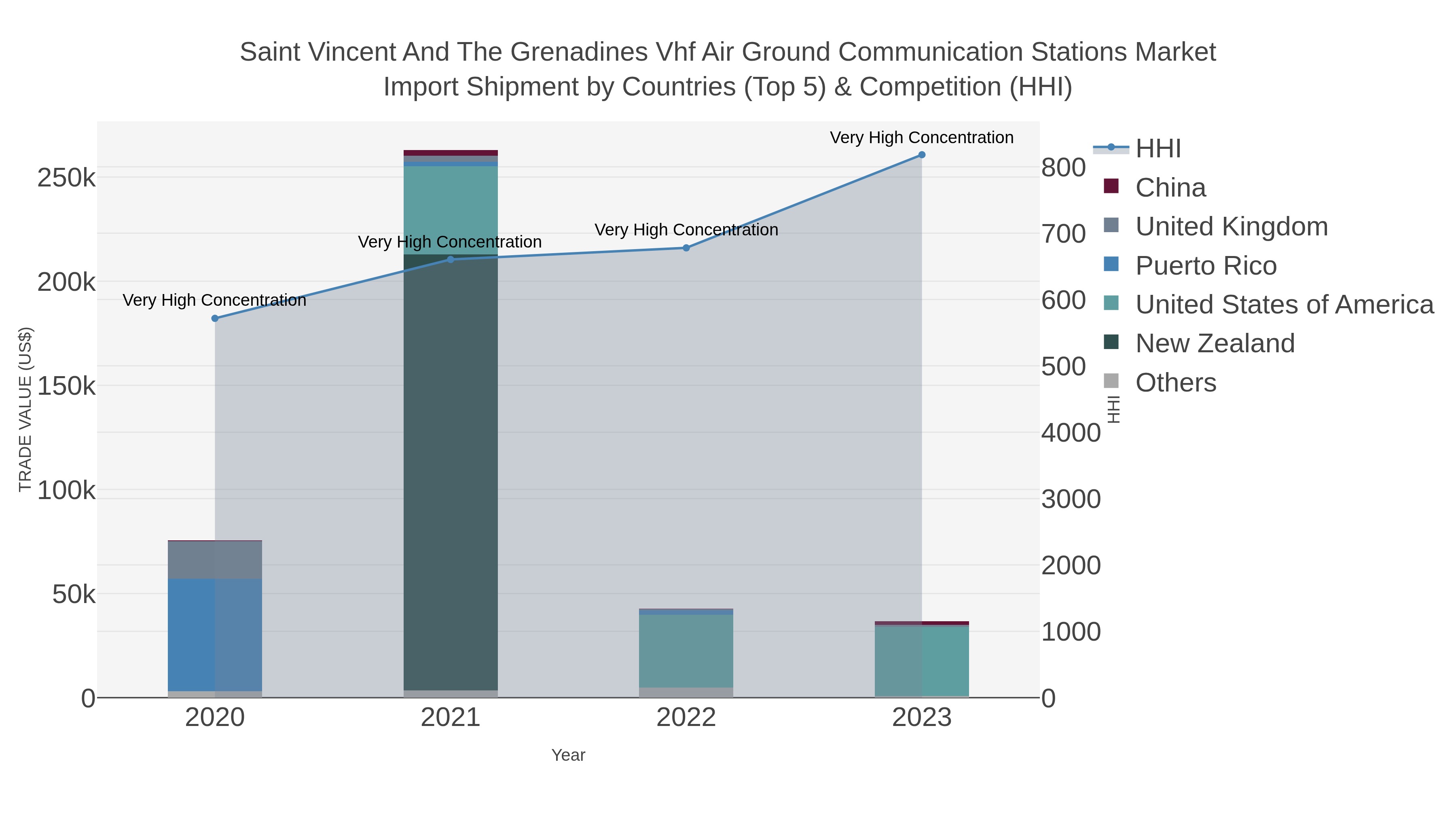 Saint Vincent And The Grenadines Vhf Air Ground Communication Stations Market Import Shipment by Countries (Top 5) & Competition (HHI)