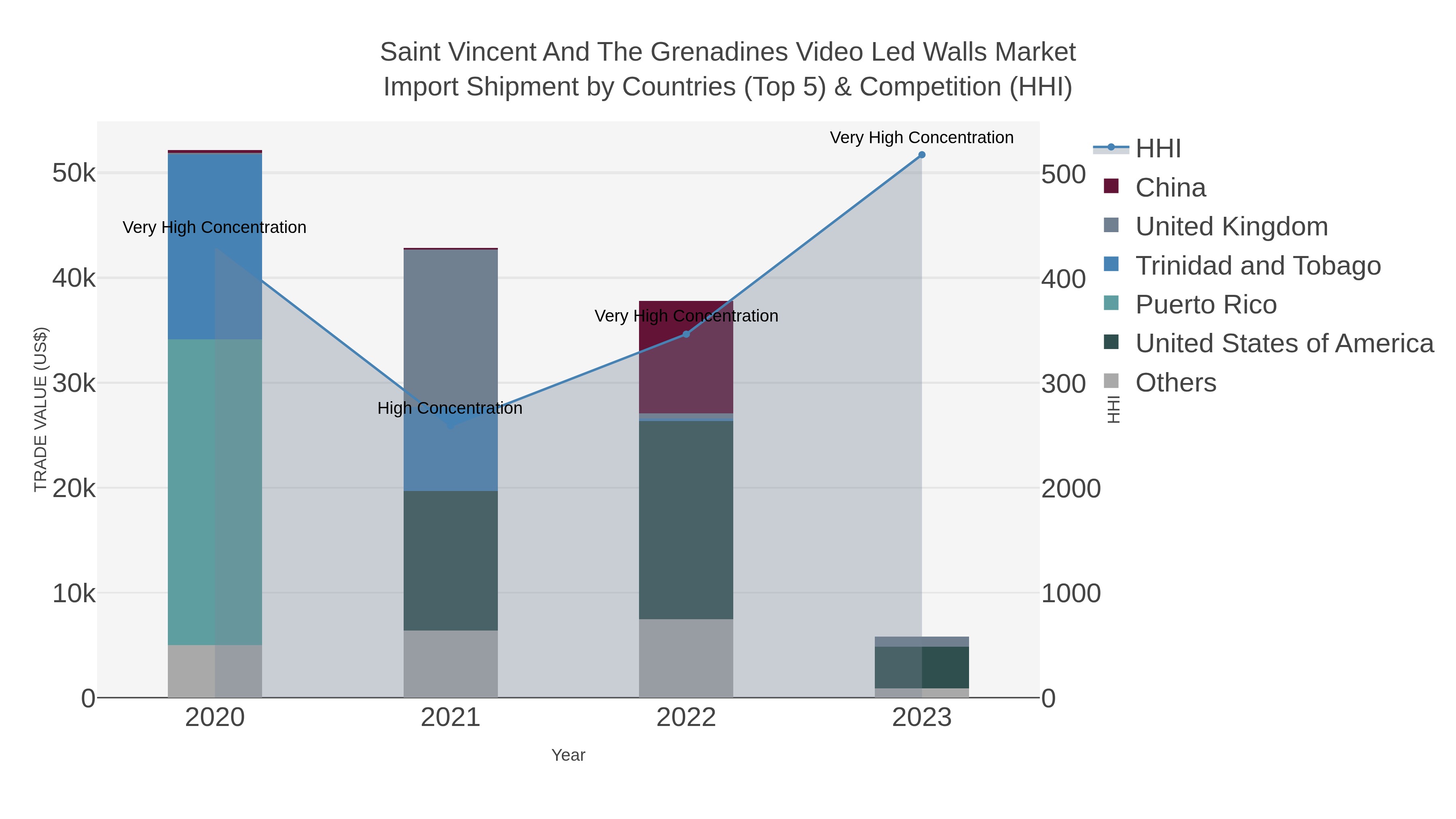 Saint Vincent And The Grenadines Video Led Walls Market Import Shipment by Countries (Top 5) & Competition (HHI)