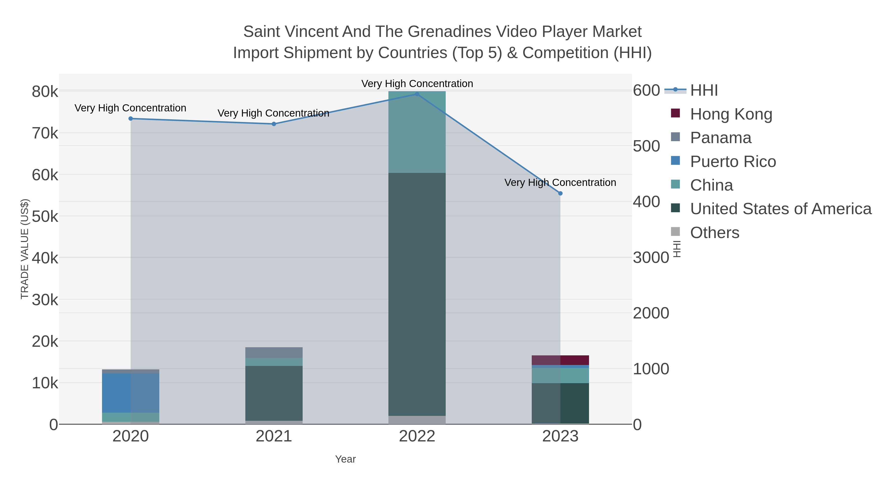 Saint Vincent And The Grenadines Video Player Market Import Shipment by Countries (Top 5) & Competition (HHI)
