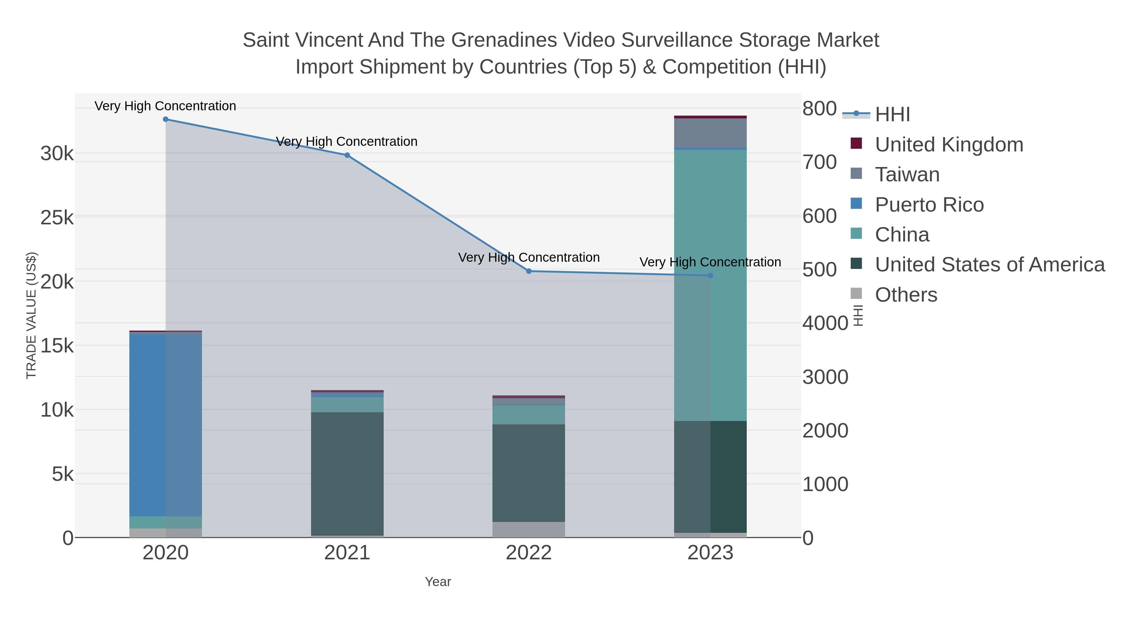 Saint Vincent And The Grenadines Video Surveillance Storage Market Import Shipment by Countries (Top 5) & Competition (HHI)