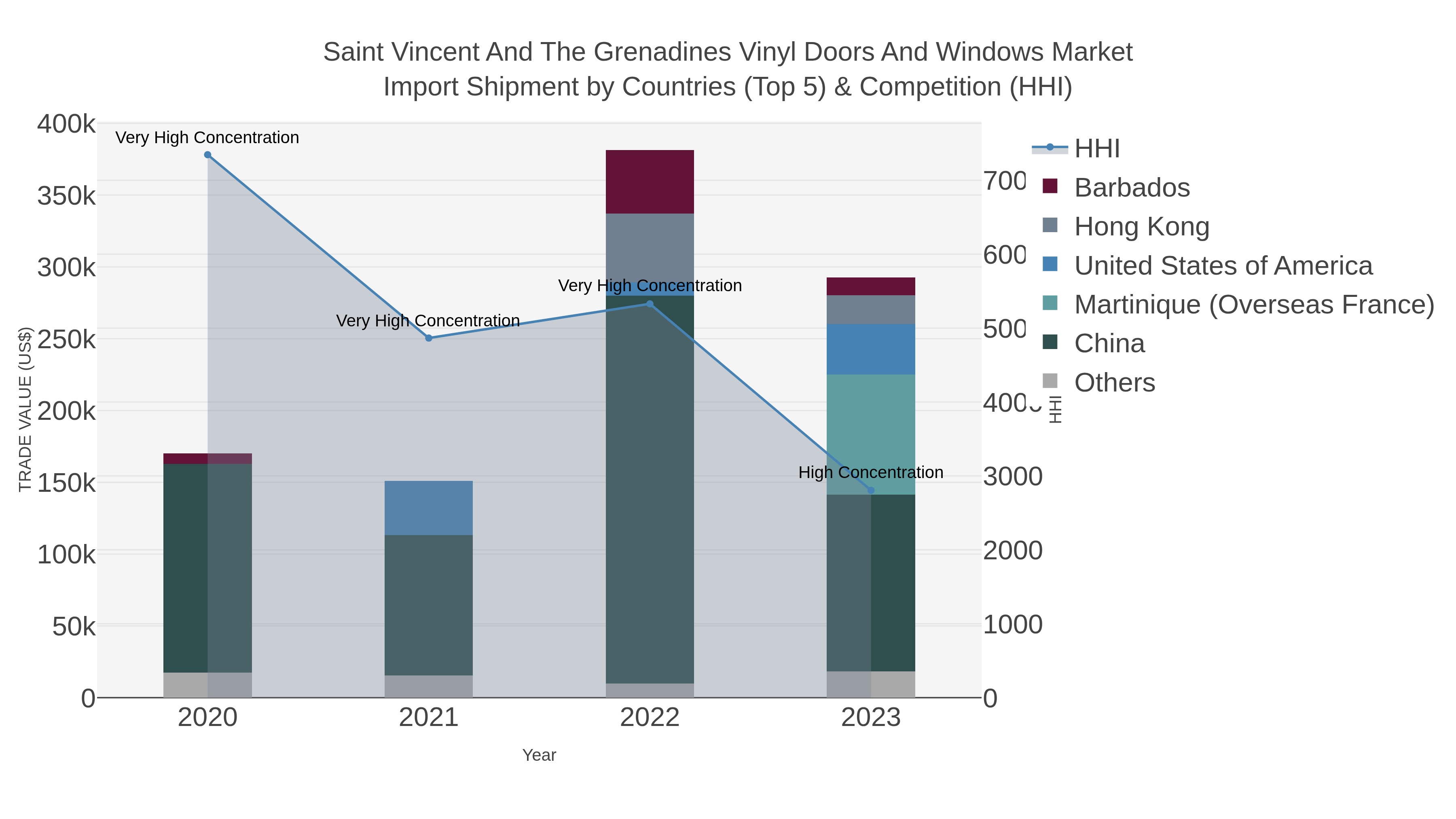 Saint Vincent And The Grenadines Vinyl Doors And Windows Market Import Shipment by Countries (Top 5) & Competition (HHI)