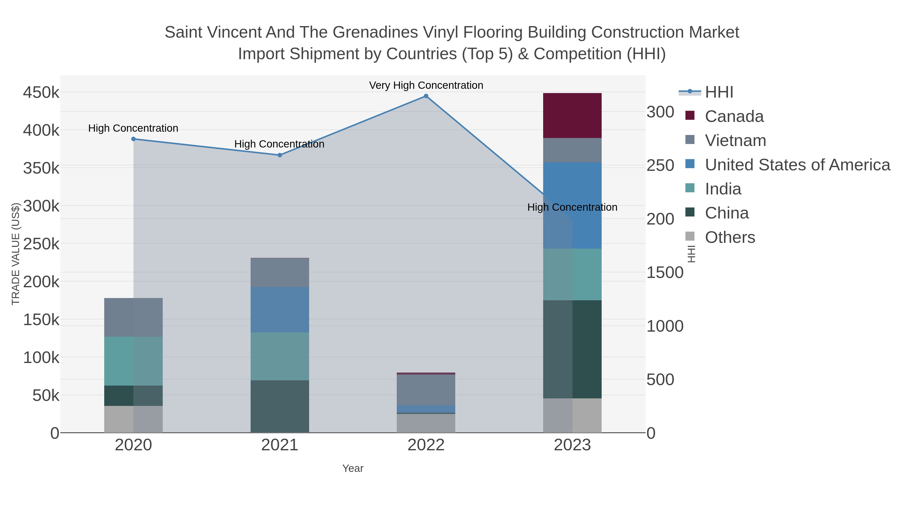 Saint Vincent And The Grenadines Vinyl Flooring Building Construction Market Import Shipment by Countries (Top 5) & Competition (HHI)
