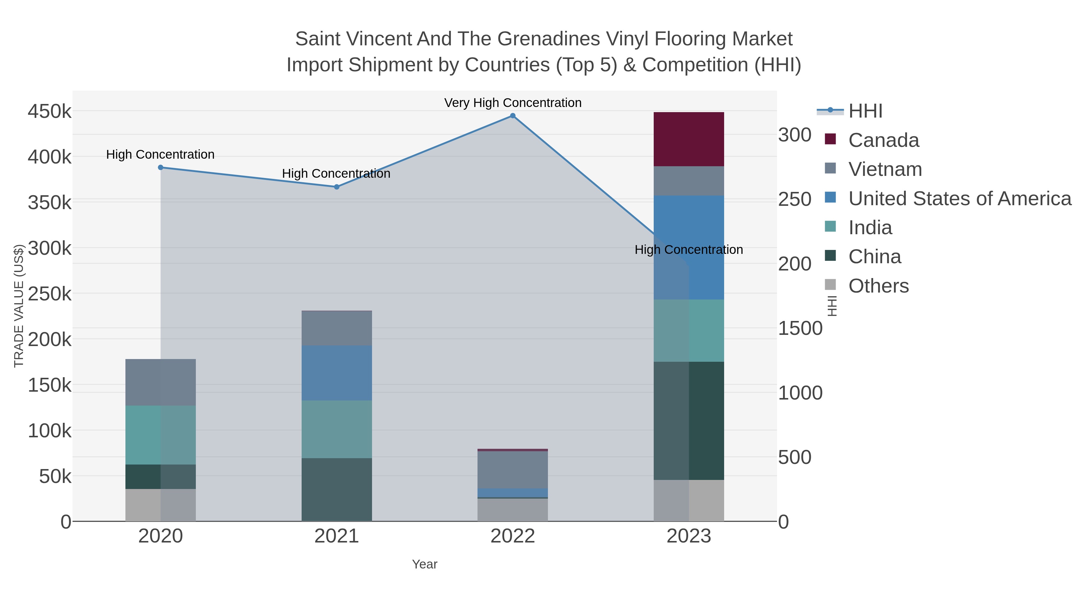 Saint Vincent And The Grenadines Vinyl Flooring Market Import Shipment by Countries (Top 5) & Competition (HHI)