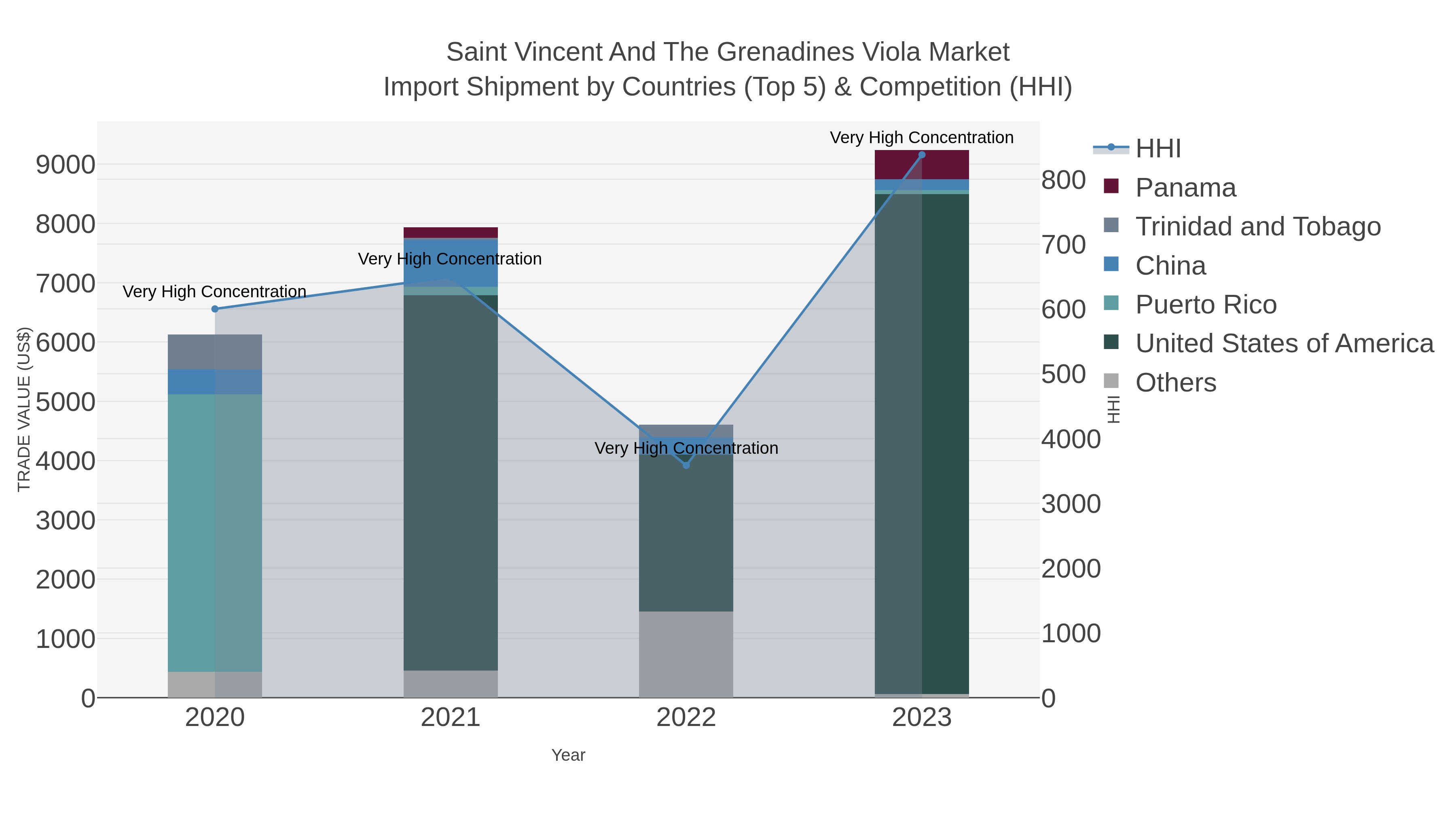 Saint Vincent And The Grenadines Viola Market Import Shipment by Countries (Top 5) & Competition (HHI)