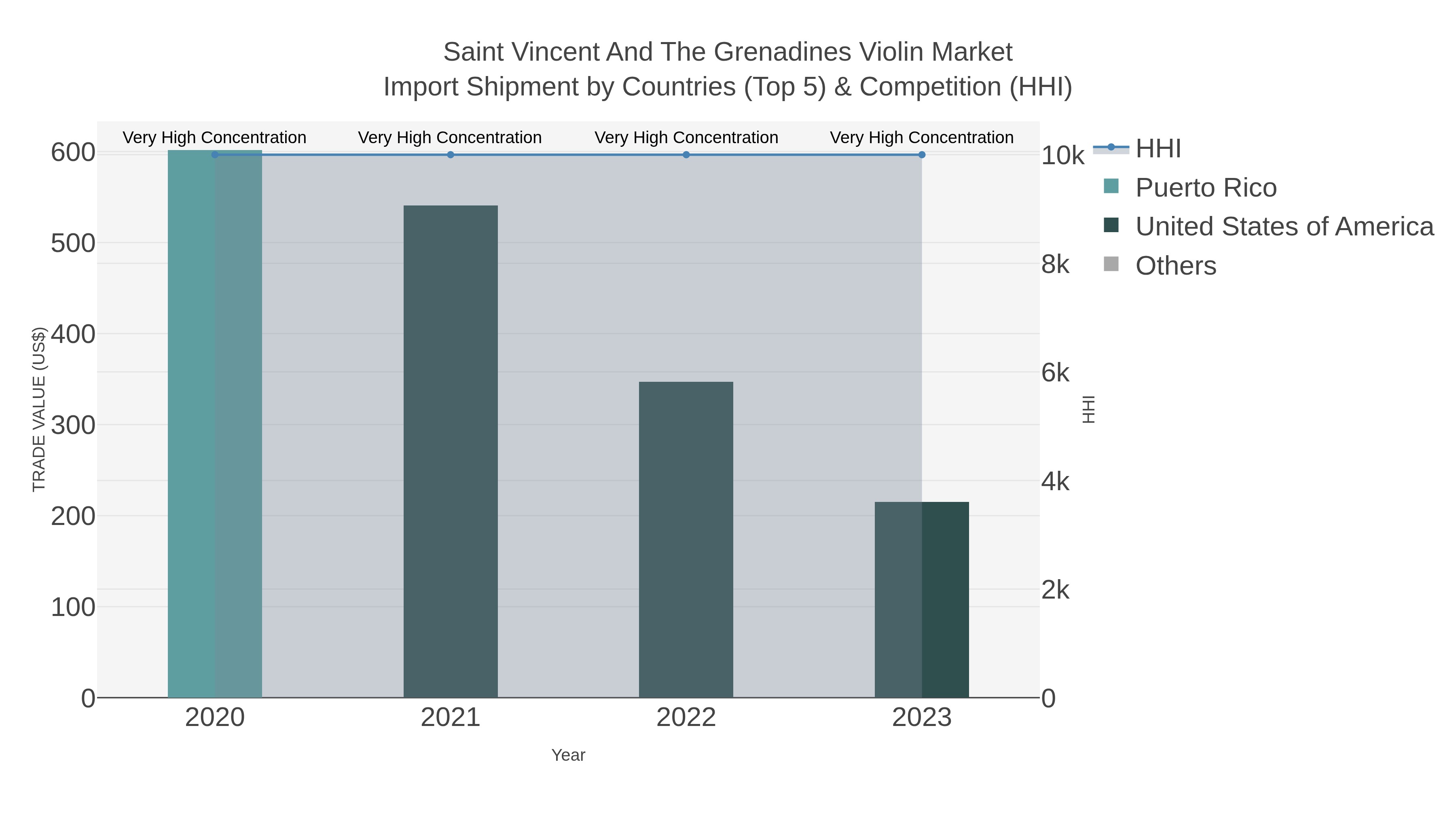 Saint Vincent And The Grenadines Violin Market Import Shipment by Countries (Top 5) & Competition (HHI)