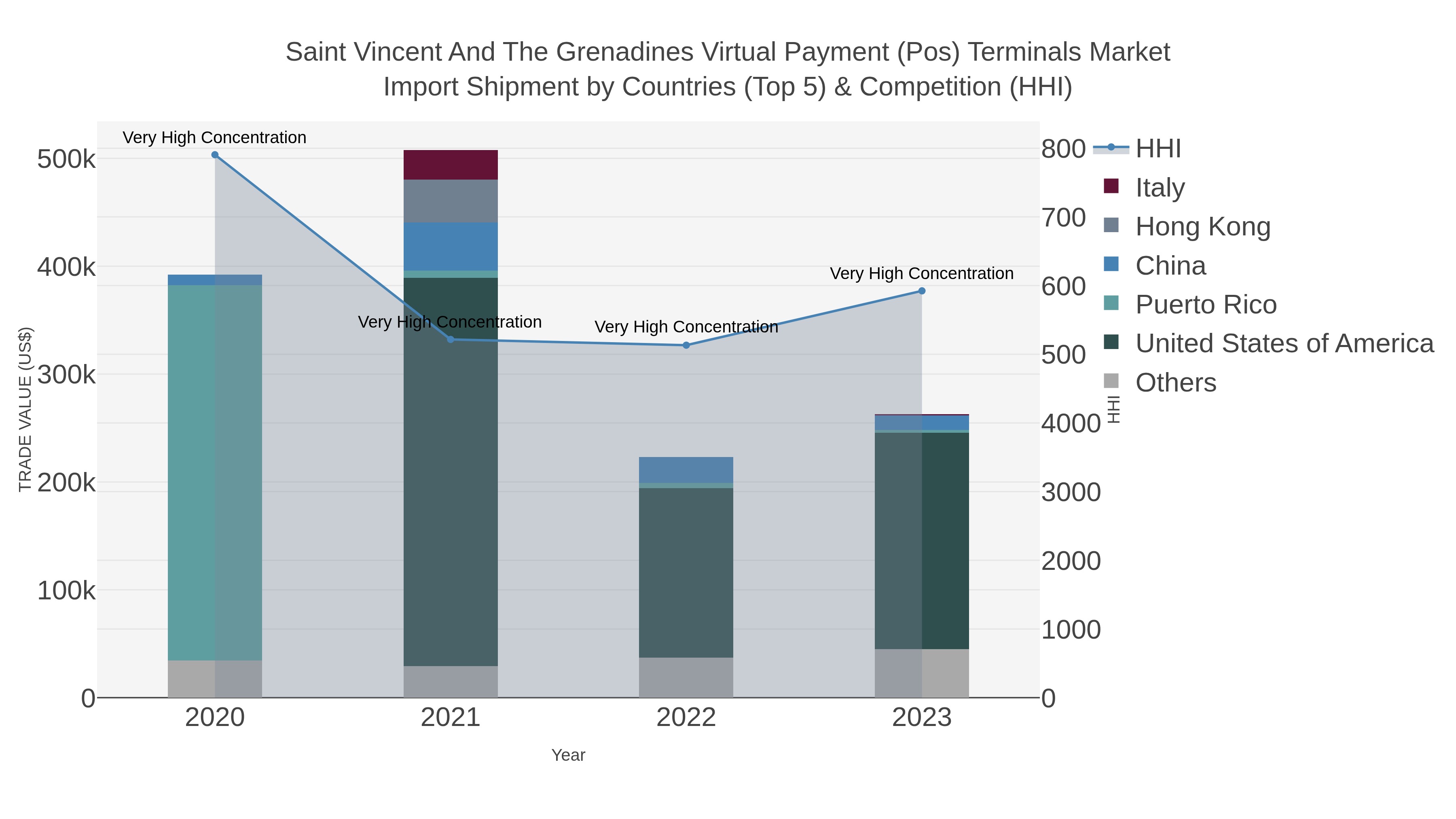 Saint Vincent And The Grenadines Virtual Payment (pos) Terminals Market Import Shipment by Countries (Top 5) & Competition (HHI)