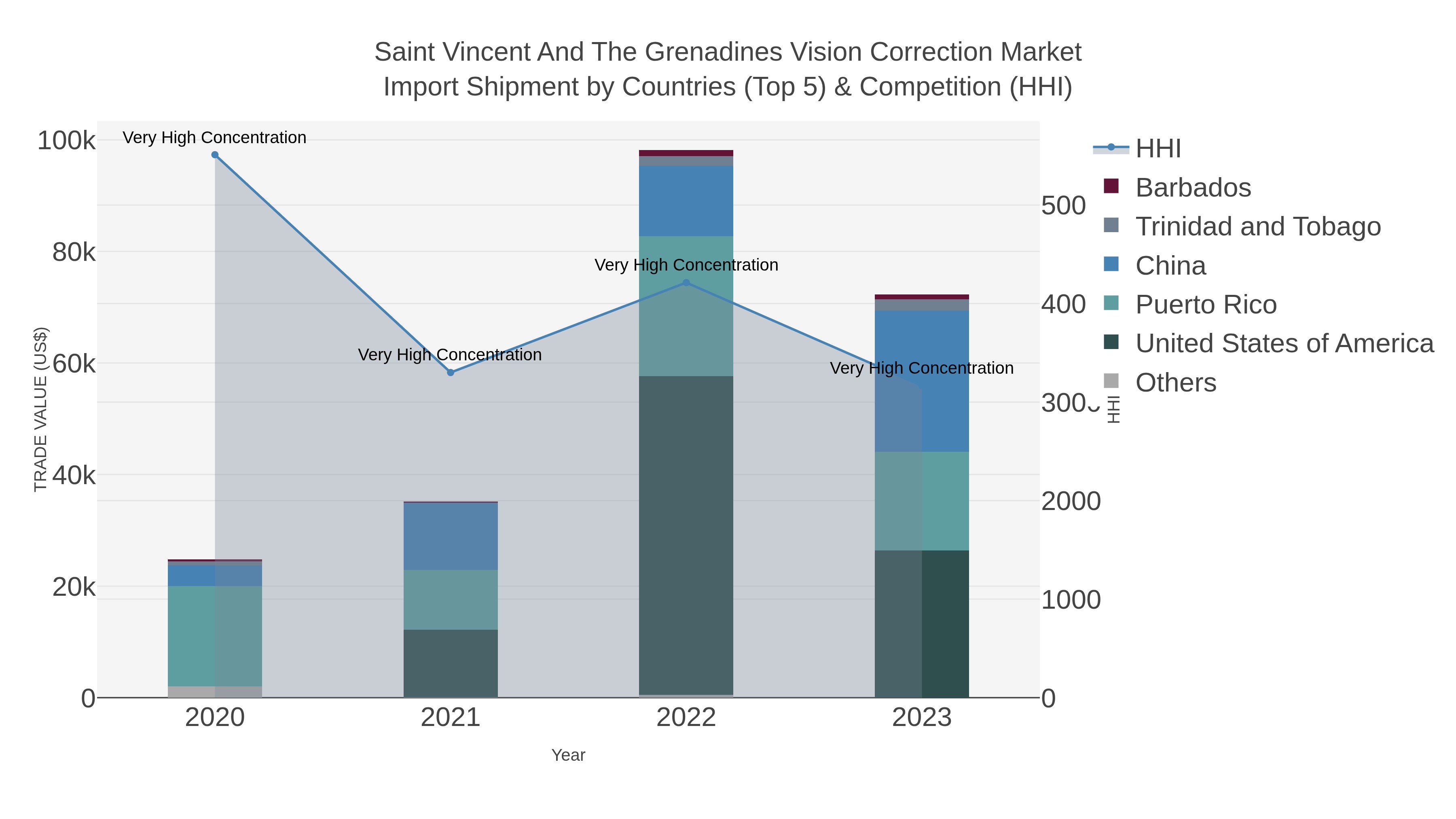 Saint Vincent And The Grenadines Vision Correction Market Import Shipment by Countries (Top 5) & Competition (HHI)