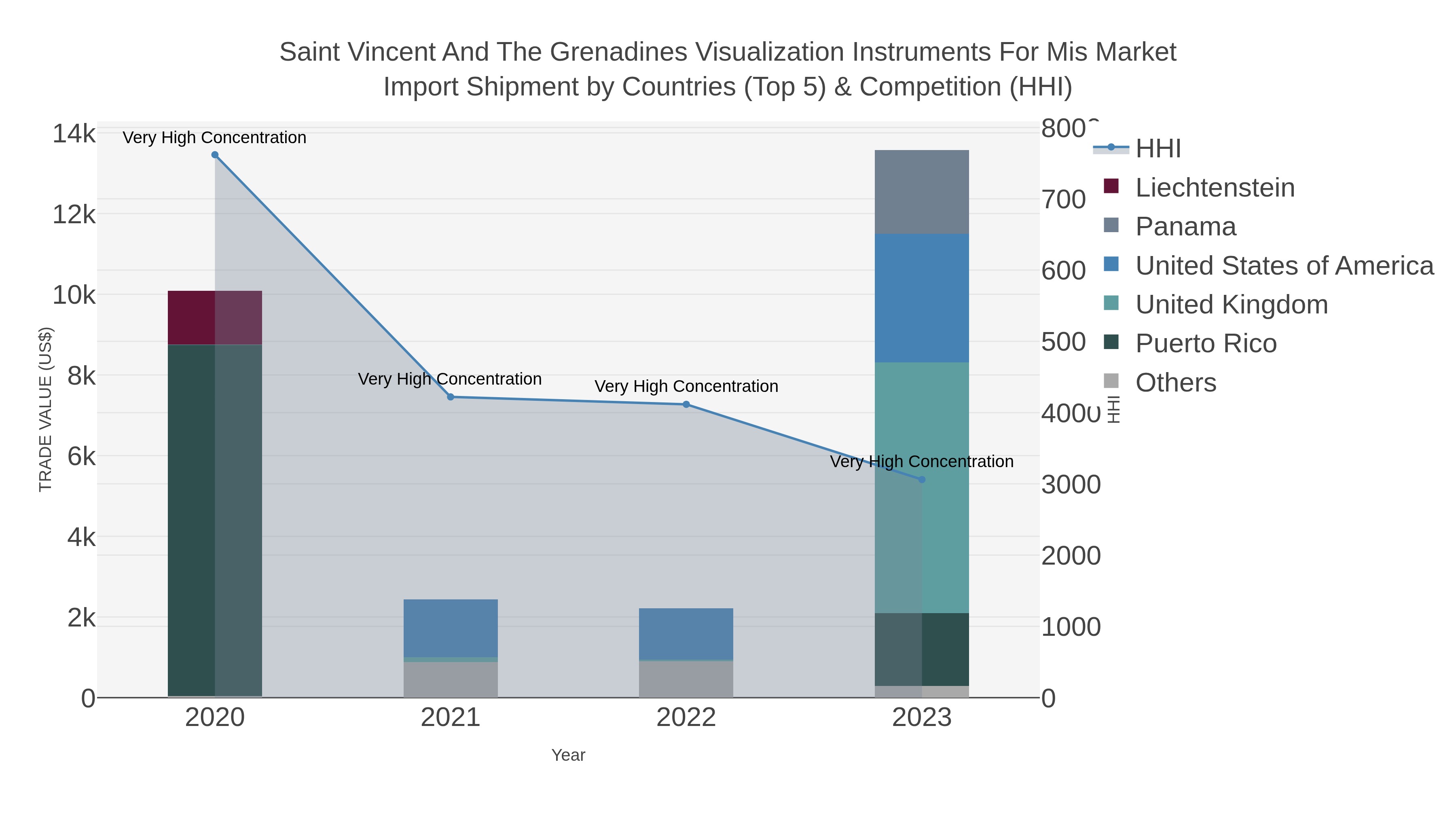 Saint Vincent And The Grenadines Visualization Instruments For Mis Market Import Shipment by Countries (Top 5) & Competition (HHI)