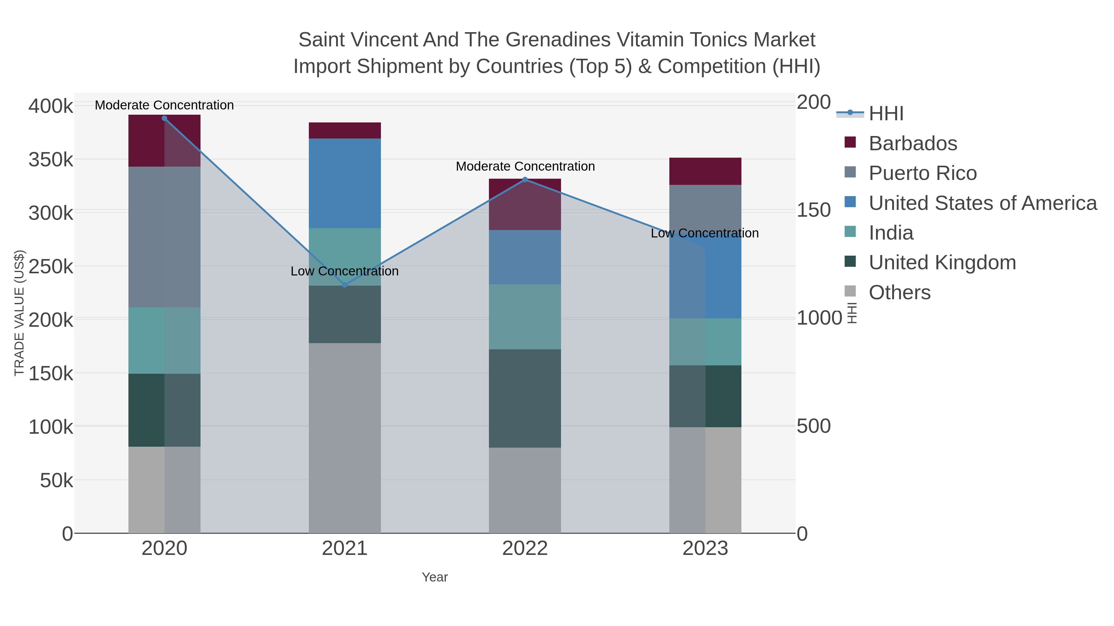 Saint Vincent And The Grenadines Vitamin Tonics Market Import Shipment by Countries (Top 5) & Competition (HHI)