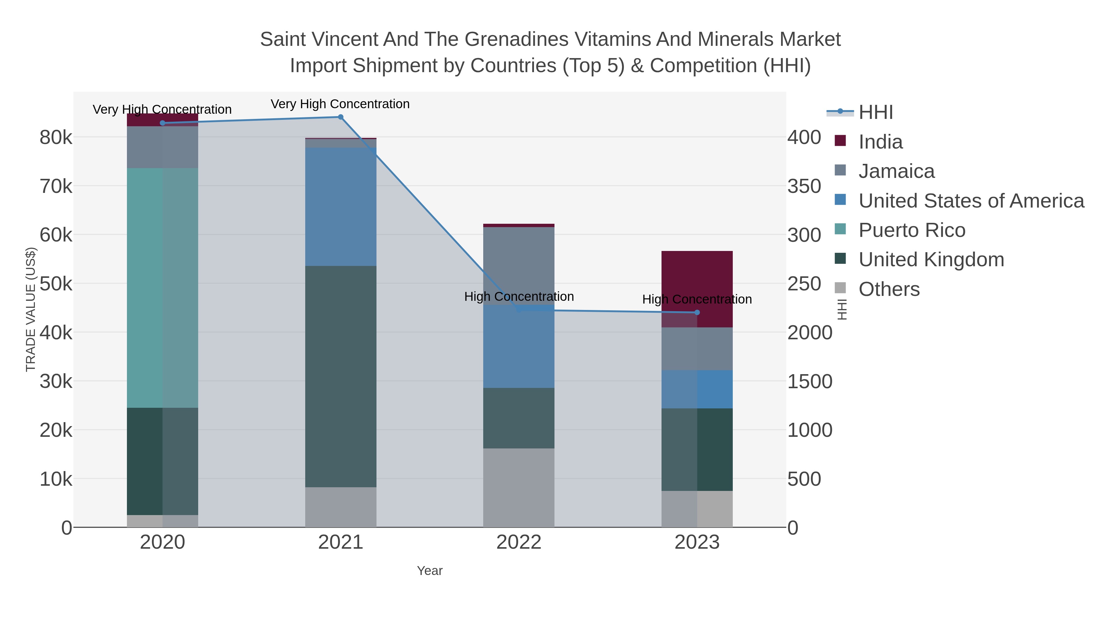 Saint Vincent And The Grenadines Vitamins And Minerals Market Import Shipment by Countries (Top 5) & Competition (HHI)