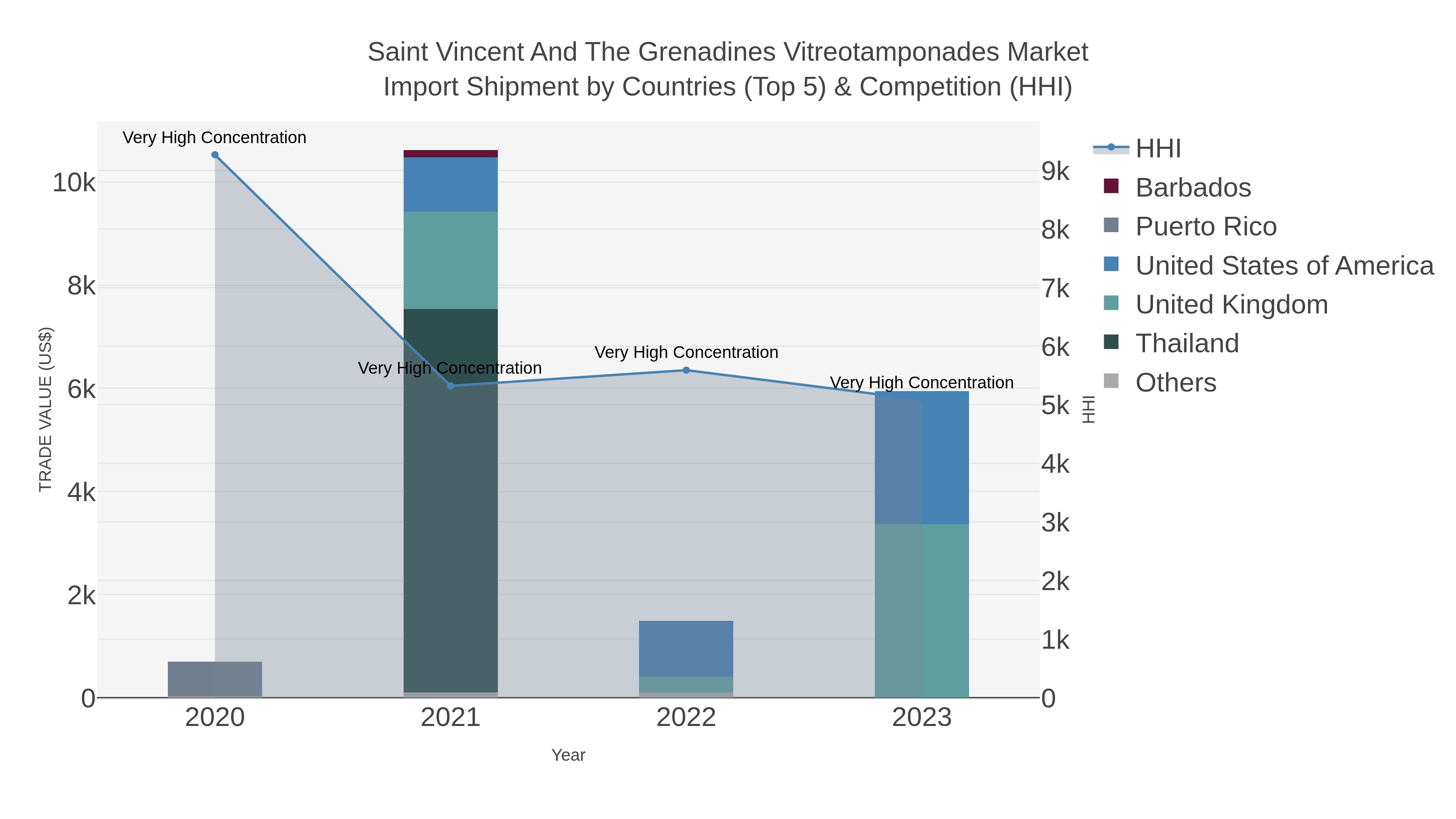 Saint Vincent And The Grenadines Vitreotamponades Market Import Shipment by Countries (Top 5) & Competition (HHI)