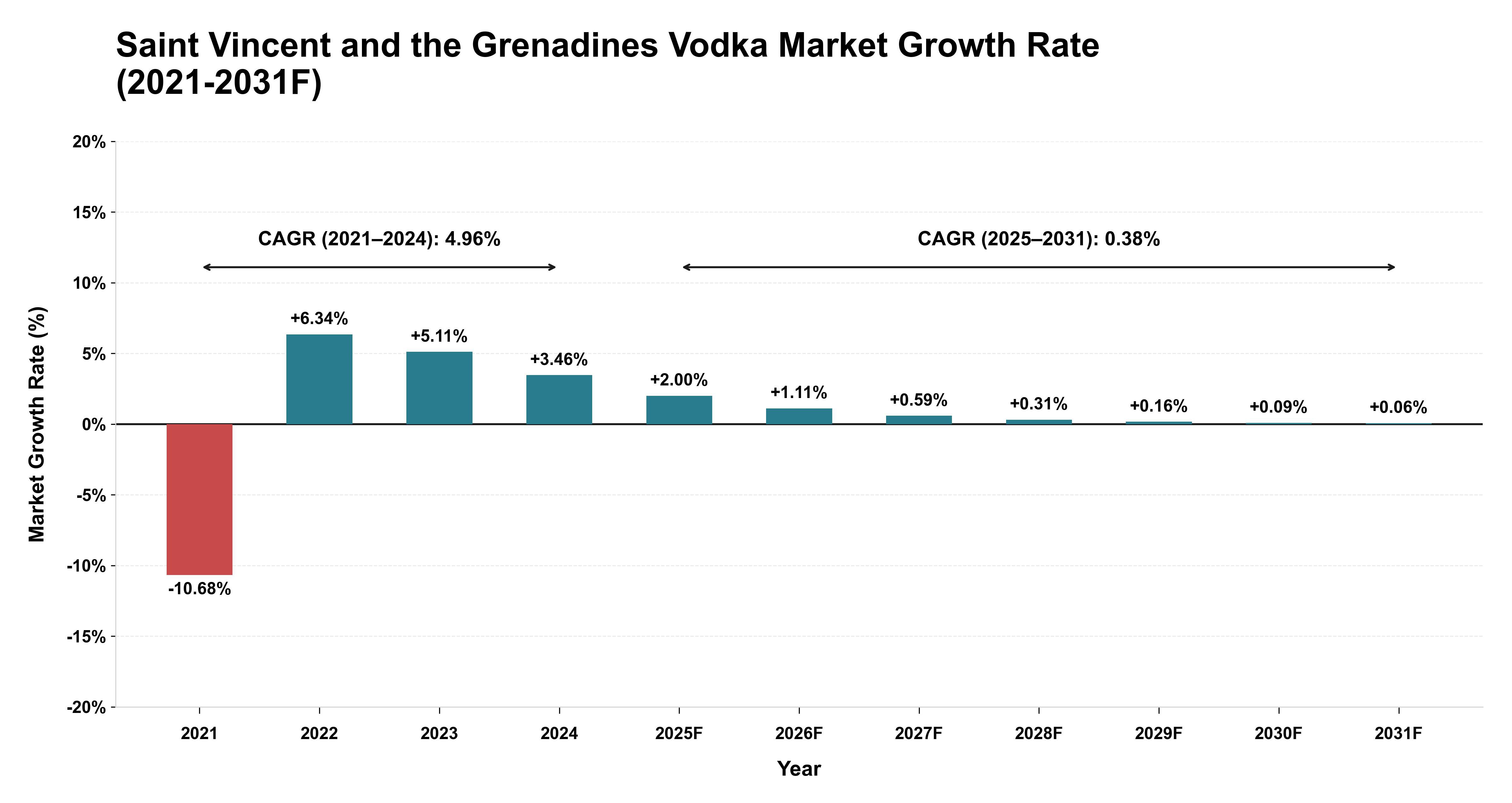 Saint Vincent and the Grenadines Vodka Market Year-wise Growth Rate (2021-2031F)