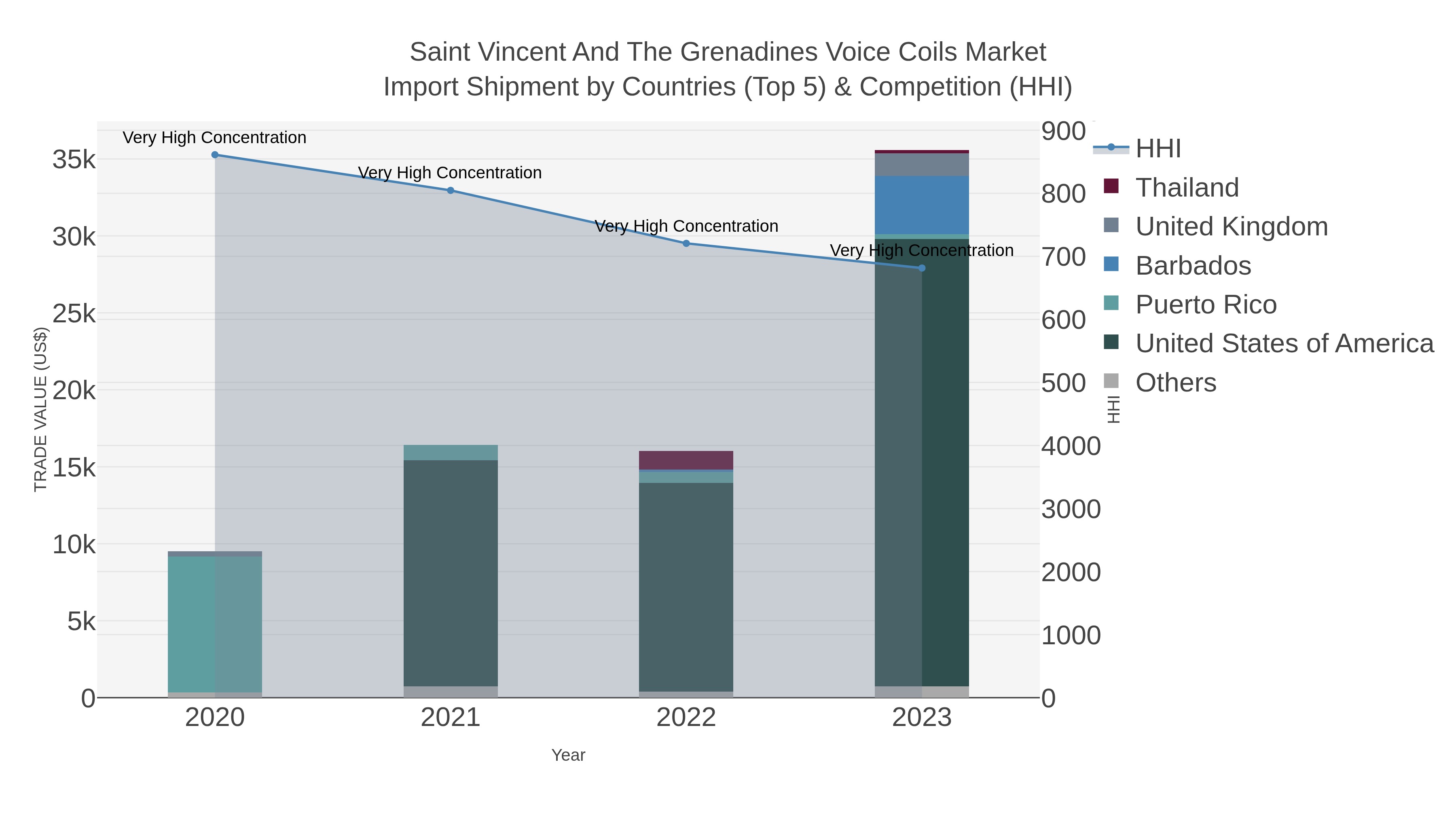 Saint Vincent And The Grenadines Voice Coils Market Import Shipment by Countries (Top 5) & Competition (HHI)