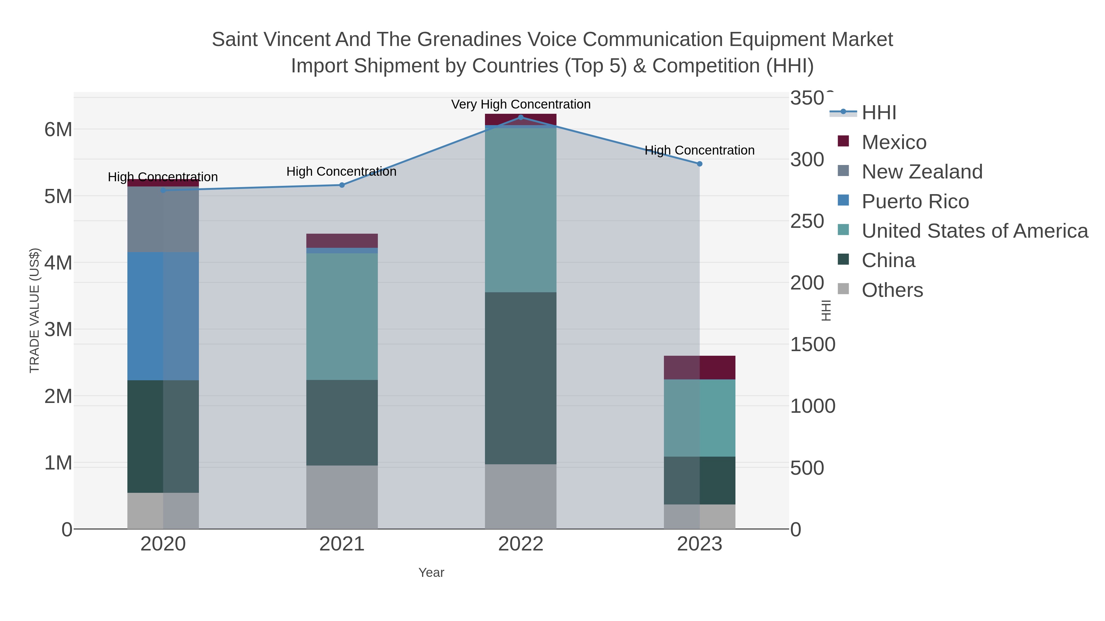 Saint Vincent And The Grenadines Voice Communication Equipment Market Import Shipment by Countries (Top 5) & Competition (HHI)