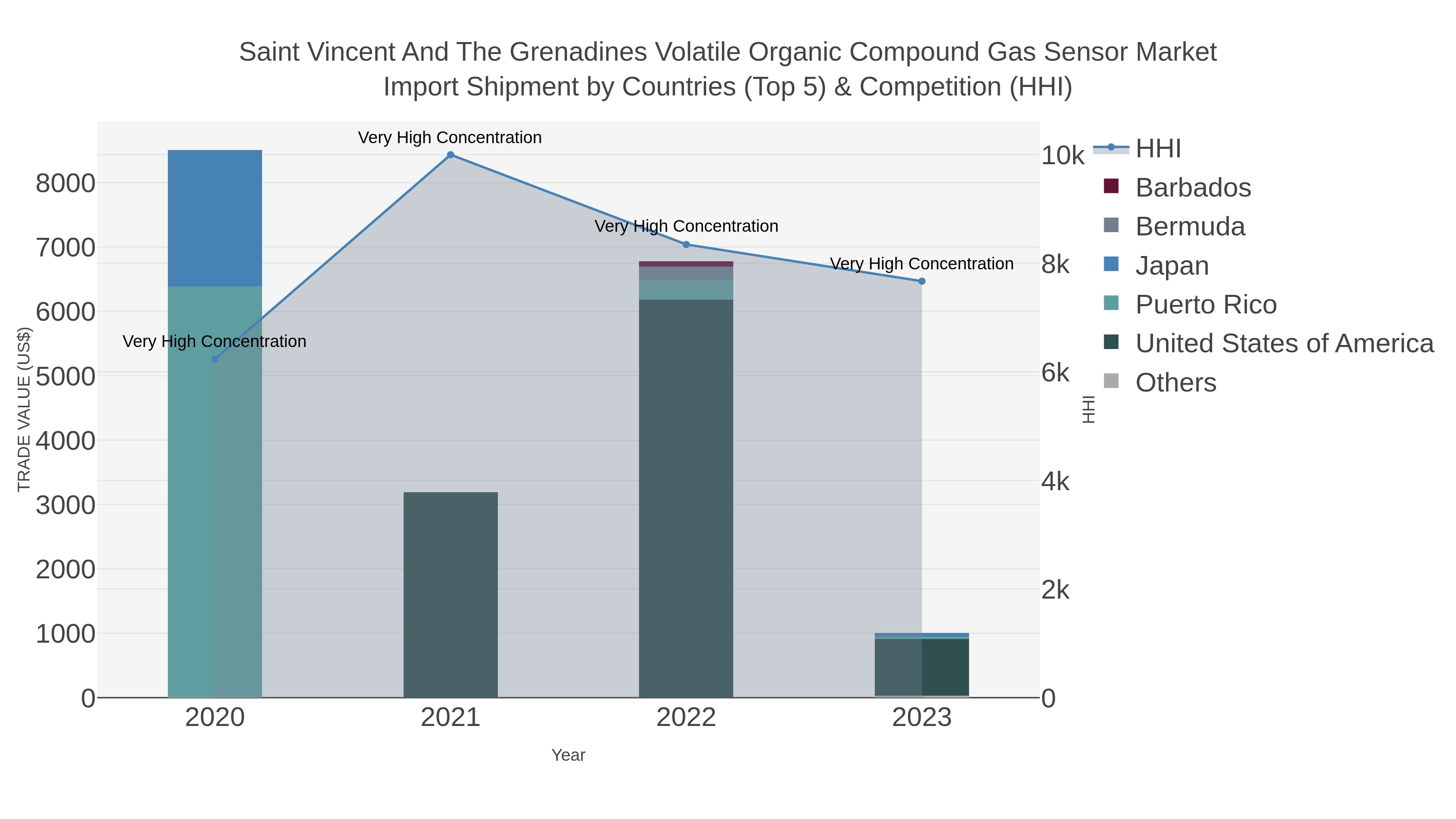 Saint Vincent And The Grenadines Volatile Organic Compound Gas Sensor Market Import Shipment by Countries (Top 5) & Competition (HHI)